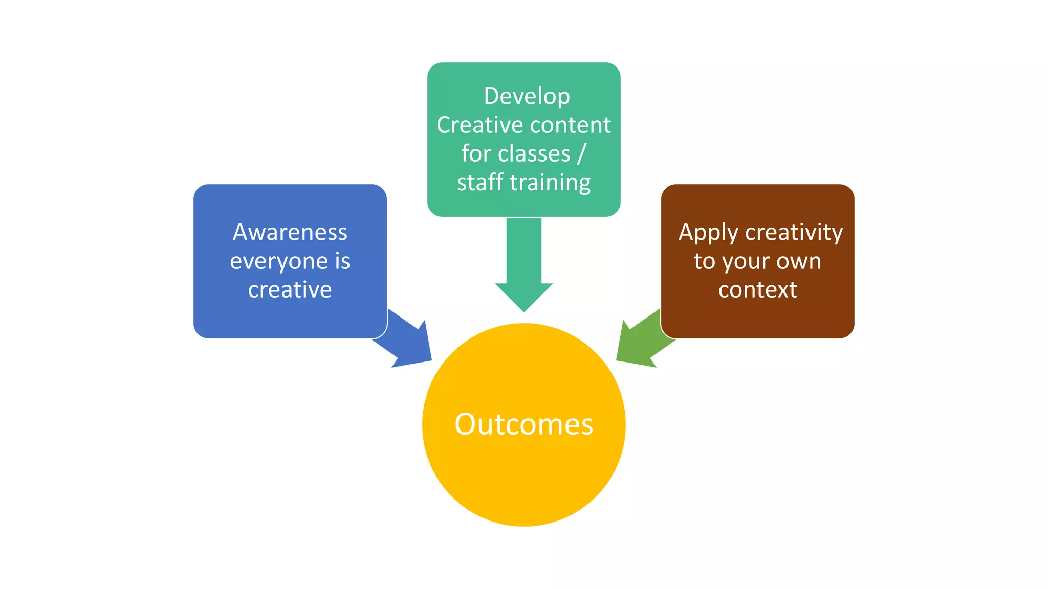 Outcomes
Awareness
everyone is
creative
Develop
Creative content
for classes /
staff training
Apply creativity
to your own
context
 