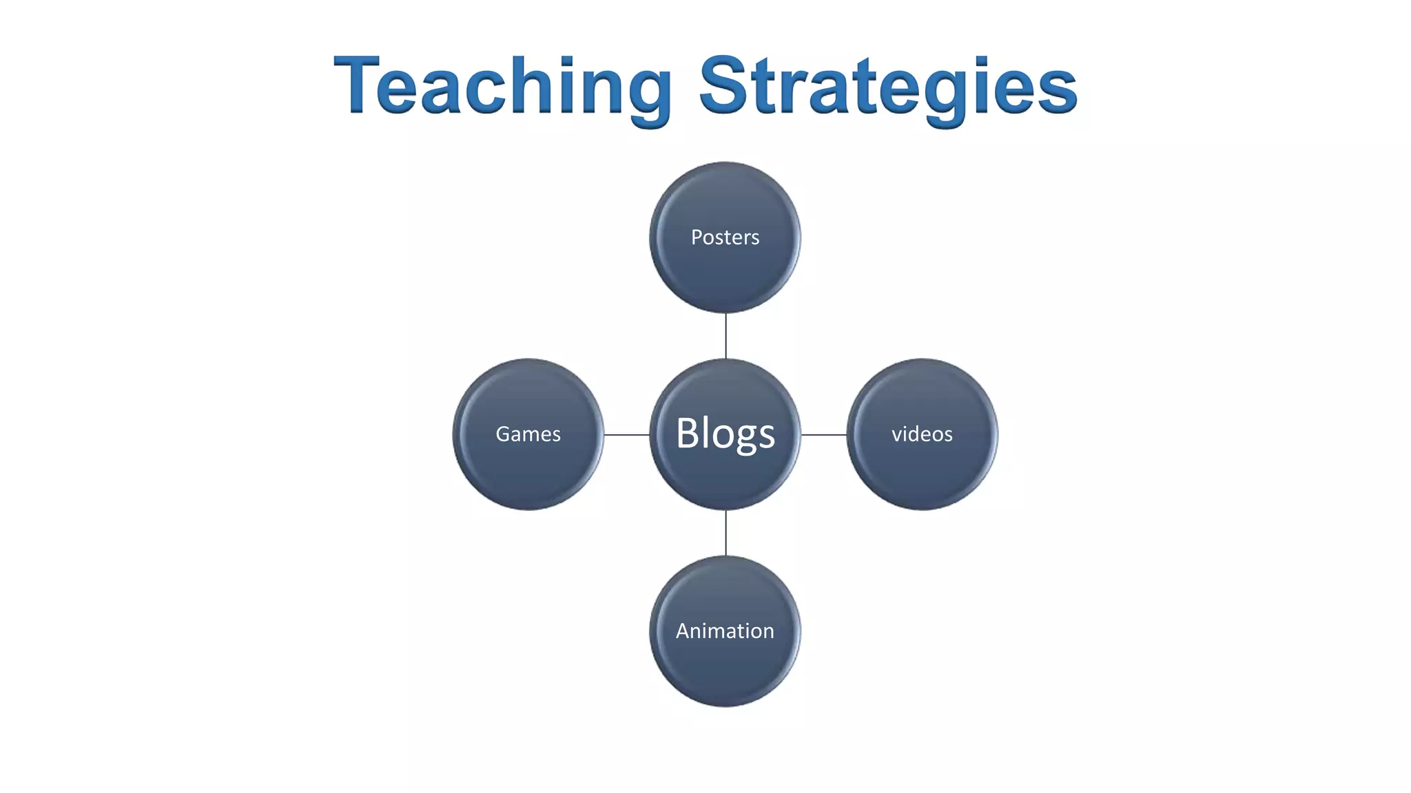 Blogs
Posters
videos
Animation
Games
Teaching Strategies
 