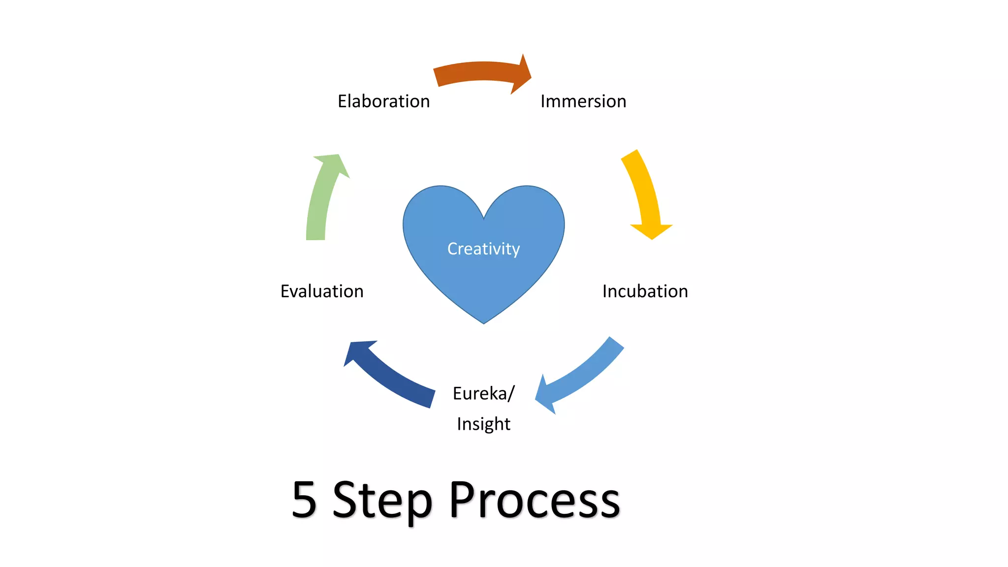 Immersion
Incubation
Eureka/
Insight
Evaluation
Elaboration
Creativity
5 Step Process
 
