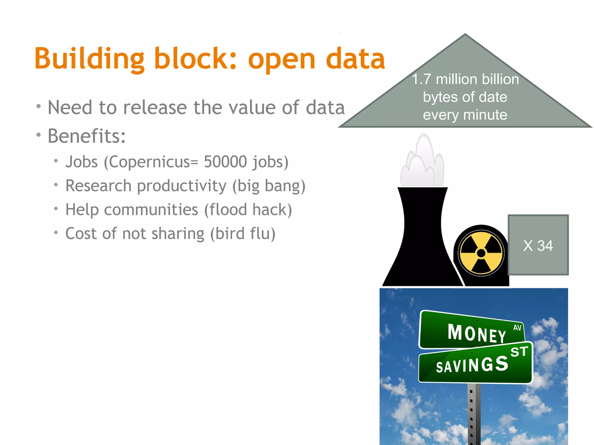 Building block: open data
• Need to release the value of data
• Benefits:
• Jobs (Copernicus= 50000 jobs)
• Research productivity (big bang)
• Help communities (flood hack)
• Cost of not sharing (bird flu)
1.7 million billion
bytes of date
every minute
X 34
 