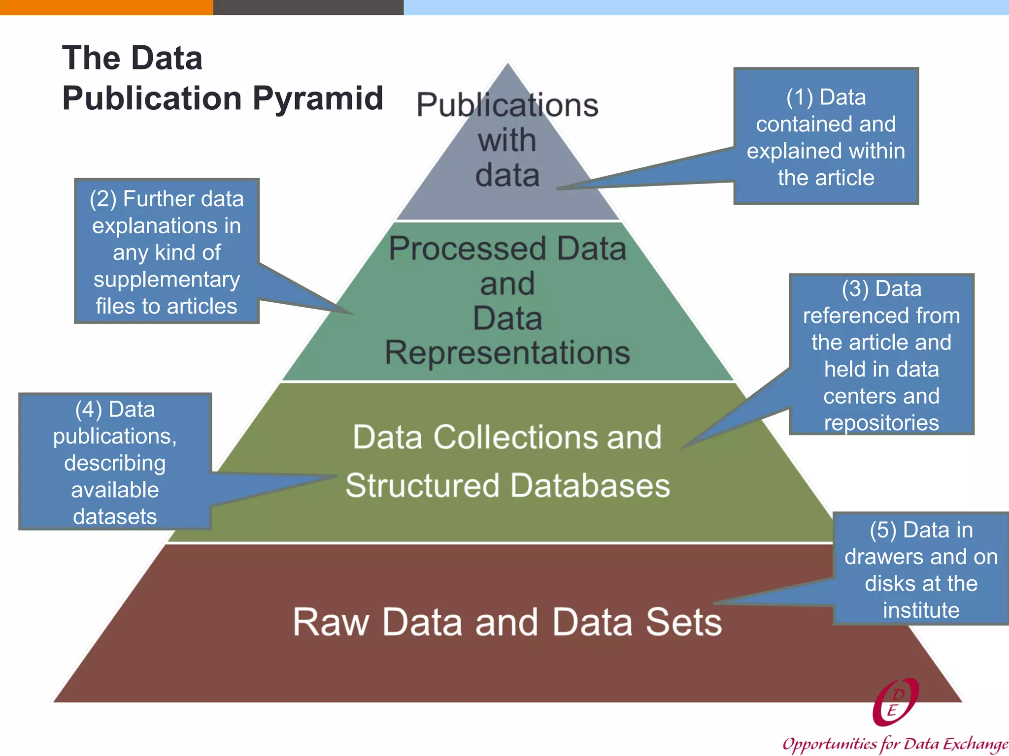 (1) Data
contained and
explained within
the article
(2) Further data
explanations in
any kind of
supplementary
files to articles
(3) Data
referenced from
the article and
held in data
centers and
repositories
(4) Data
publications,
describing
available
datasets
(5) Data in
drawers and on
disks at the
institute
The Data
Publication Pyramid
 
