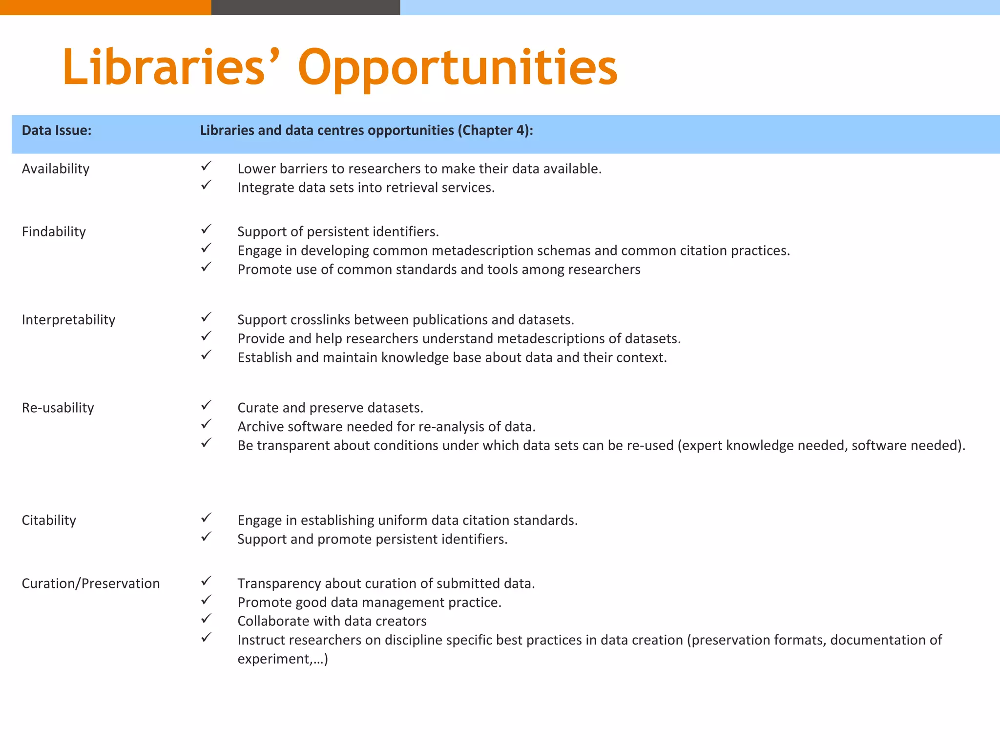 Libraries’ Opportunities
Data Issue: Libraries and data centres opportunities (Chapter 4):
Availability  Lower barriers to researchers to make their data available.
 Integrate data sets into retrieval services.
Findability  Support of persistent identifiers.
 Engage in developing common metadescription schemas and common citation practices.
 Promote use of common standards and tools among researchers
Interpretability  Support crosslinks between publications and datasets.
 Provide and help researchers understand metadescriptions of datasets.
 Establish and maintain knowledge base about data and their context.
Re-usability  Curate and preserve datasets.
 Archive software needed for re-analysis of data.
 Be transparent about conditions under which data sets can be re-used (expert knowledge needed, software needed).
Citability  Engage in establishing uniform data citation standards.
 Support and promote persistent identifiers.
Curation/Preservation  Transparency about curation of submitted data.
 Promote good data management practice.
 Collaborate with data creators
 Instruct researchers on discipline specific best practices in data creation (preservation formats, documentation of
experiment,…)
 