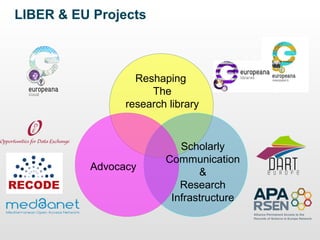 LIBER & EU Projects

Reshaping
The
research library

Advocacy

Scholarly
Communication
&
Research
Infrastructure

 