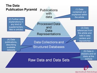 The Data
Publication Pyramid
(2) Further data
explanations in
any kind of
supplementary
files to articles

(4) Data
publications,
describing
available
datasets

(1) Data
contained and
explained within
the article

(3) Data
referenced from
the article and
held in data
centers and
repositories

(5) Data in
drawers and on
disks at the
institute

 
