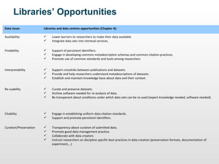 Libraries’ Opportunities
Data Issue:

Libraries and data centres opportunities (Chapter 4):

Availability




Lower barriers to researchers to make their data available.
Integrate data sets into retrieval services.

Findability





Support of persistent identifiers.
Engage in developing common metadescription schemas and common citation practices.
Promote use of common standards and tools among researchers

Interpretability





Support crosslinks between publications and datasets.
Provide and help researchers understand metadescriptions of datasets.
Establish and maintain knowledge base about data and their context.

Re-usability





Curate and preserve datasets.
Archive software needed for re-analysis of data.
Be transparent about conditions under which data sets can be re-used (expert knowledge needed, software needed).

Citability




Engage in establishing uniform data citation standards.
Support and promote persistent identifiers.

Curation/Preservation






Transparency about curation of submitted data.
Promote good data management practice.
Collaborate with data creators
Instruct researchers on discipline specific best practices in data creation (preservation formats, documentation of
experiment,…)

 