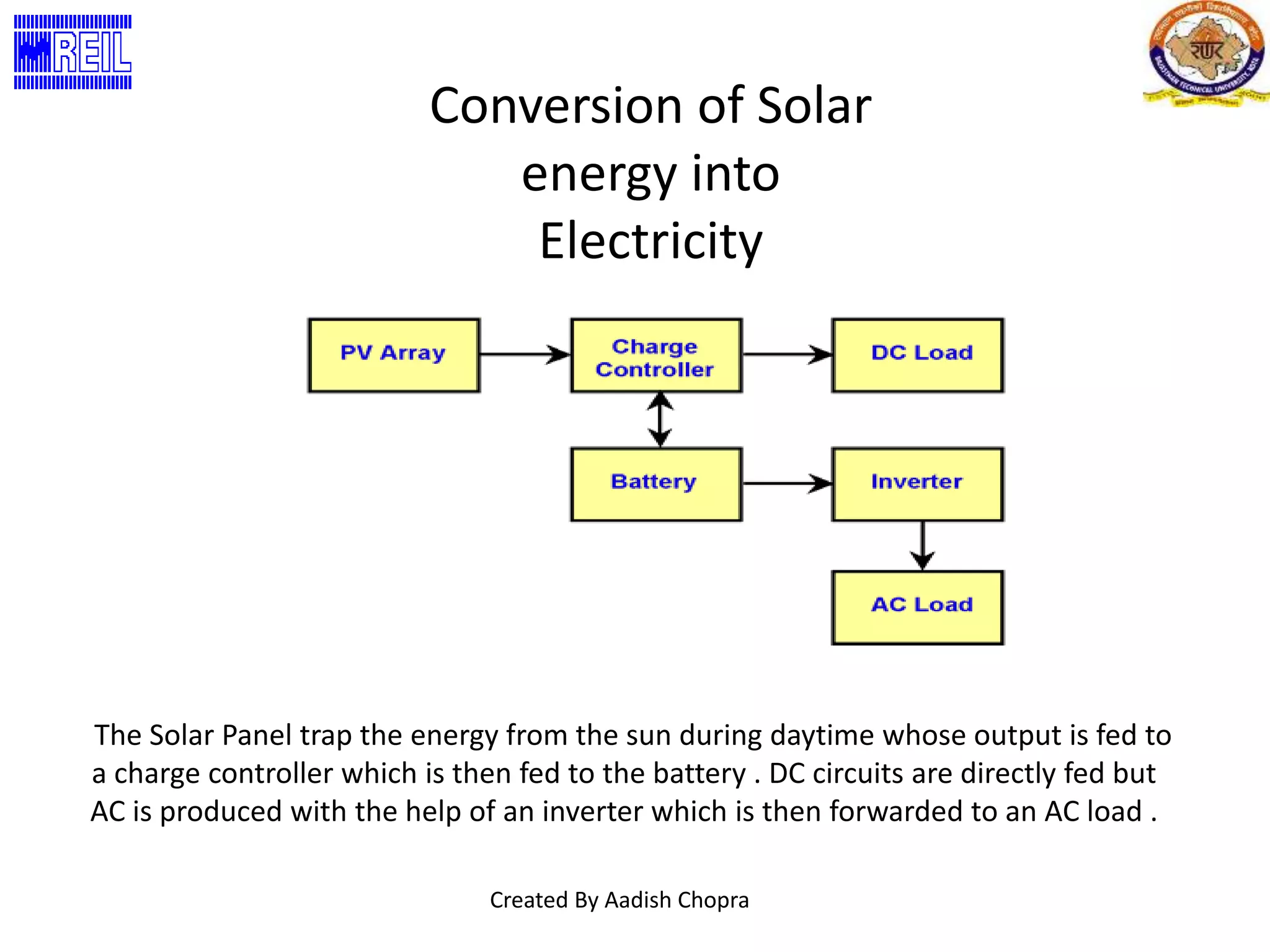 Conversion of Solar 
energy into 
Electricity 
The Solar Panel trap the energy from the sun during daytime whose output is fed to 
a charge controller which is then fed to the battery . DC circuits are directly fed but 
AC is produced with the help of an inverter which is then forwarded to an AC load . 
Created By Aadish Chopra 
 