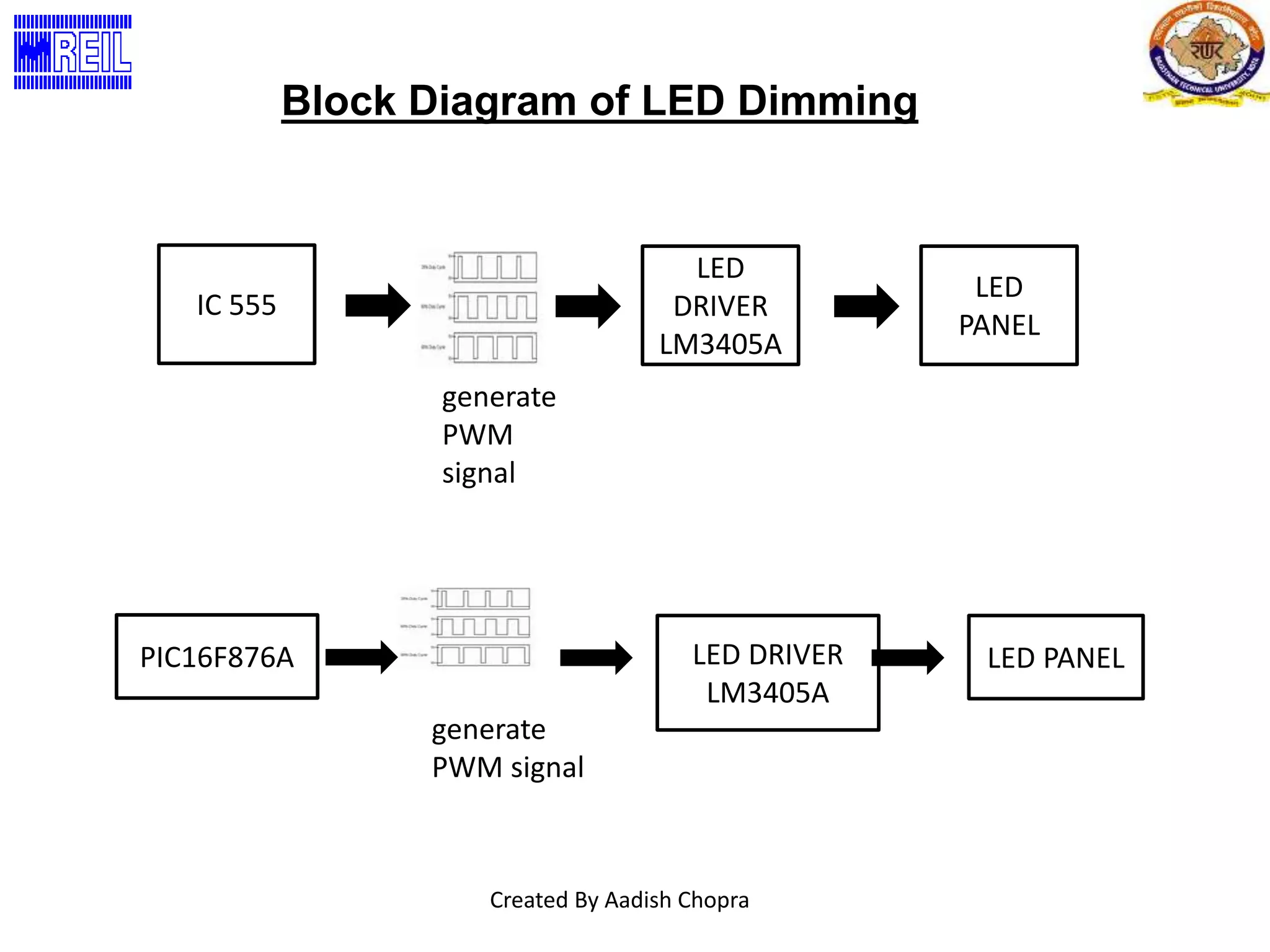 Block Diagram of LED Dimming 
Created By Aadish Chopra 
IC 555 
LED 
DRIVER 
LM3405A 
LED 
PANEL 
generate 
PWM 
signal 
PIC16F876A LED DRIVER 
LM3405A 
LED PANEL 
generate 
PWM signal 
 