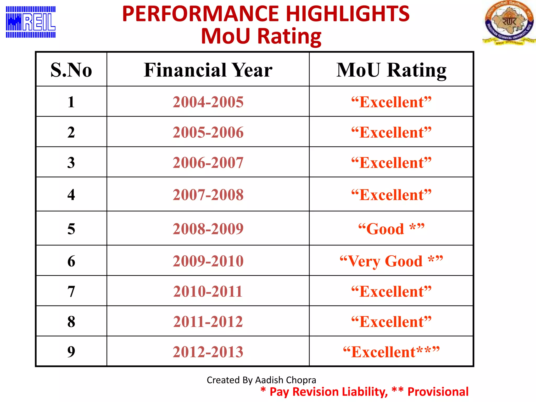 PERFORMANCE HIGHLIGHTS 
MoU Rating 
S.No Financial Year MoU Rating 
1 2004-2005 “Excellent” 
2 2005-2006 “Excellent” 
3 2006-2007 “Excellent” 
4 2007-2008 “Excellent” 
5 2008-2009 “Good *” 
6 2009-2010 “Very Good *” 
7 2010-2011 “Excellent” 
8 2011-2012 “Excellent” 
9 2012-2013 “Excellent**” 
Created By Aadish Chopra 
* Pay Revision Liability, ** Provisional 
 