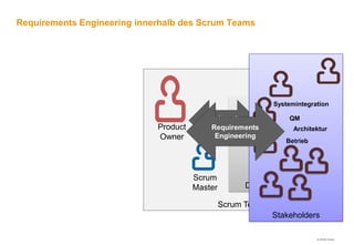 Requirements Engineering innerhalb des Scrum Teams




                                                             Systemintegration

                                                                 QM
                             Product                               Architektur
                             Owner                              Betrieb




                                       Scrum
                                       Master        Development Team

                                                Scrum Team
                                                             Stakeholders

                                                                          © HOOD GmbH
 