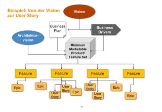 Beispiel: Von der Vision             Vision
zur User Story

                       Business                             Business
                         Plan                                Drivers
     Architektur-
        vision
                                    Minimum
                                   Marketable
                                    Product/
                                   Feature Set



      Feature            Feature                      Feature             Feature


                Epic           User                User
   Epic                                            Story           Epic
                               Story Epic
                       User                                User
                       Story                                              Epic
                                                           Story

                                            -21-
 