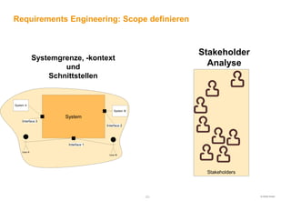 Requirements Engineering: Scope definieren



                                             Stakeholder
    Systemgrenze, -kontext
            und                                Analyse
        Schnittstellen




                               -23-                        © HOOD GmbH
 