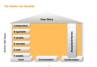 Die Säulen der Qualität



                                     User Story

                     I ndependent

                     N egotiable




                                                        Akzeptankriterien
INVEST (Bill Wake)




                     V aluable

                     E stimable

                     S mall

                     T estable
                         Card       Conversation   Confirmation

                                           -38-
 