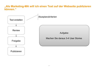„Als Marketing-MA will ich einen Text auf der Webseite publizieren
können.“

                         Akzeptanzkriterien
   Text erstellen



      Review
                                              Aufgabe:

                                Machen Sie daraus 3-4 User Stories
     Freigabe



    Publizieren




                                  -41-
 
