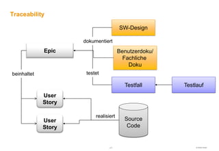 Traceability

                                       SW-Design

                     dokumentiert
             Epic                      Benutzerdoku/
                                         Fachliche
                                           Doku
beinhaltet            testet

                                         Testfall      Testlauf
             User
             Story

                          realisiert
             User                        Source
             Story                        Code


                                -47-                       © HOOD GmbH
 