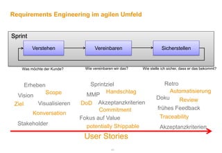 Requirements Engineering im agilen Umfeld


Sprint
         Verstehen                 Vereinbaren                      Sicherstellen


    Was möchte der Kunde?     Wie vereinbaren wir das?   Wie stelle ich sicher, dass er das bekommt?



    Erheben                    Sprintziel                         Retro
            Scope                     Handschlag                     Automatisierung
  Vision                      MMP
                                                                Doku    Review
 Ziel    Visualisieren      DoD Akzeptanzkriterien
                                   Commitment                    frühes Feedback
         Konversation
                            Fokus auf Value                       Traceability
  Stakeholder                 potentially Shippable               Akzeptanzkriterien
                             User Stories
                                            -49-
 