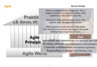 Agile                               Scrum Guide




              Praktiken
        z.B. Scrum, XP, Crystal,…



                 Agile                  Das
                                       agile
               Prinzipien             Manifest


             Agile Werte

                             -7-
 