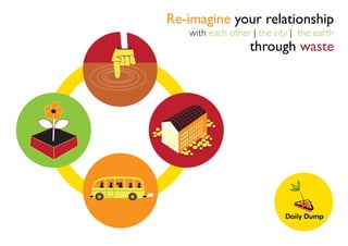 Re-imagine your relationship
with each other | the city | the earth
through waste
 