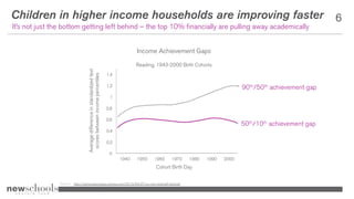 0
0.2
0.4
0.6
0.8
1
1.2
1.4
1940 1950 1960 1970 1980 1990 2000
Children in higher income households are improving faster 6...