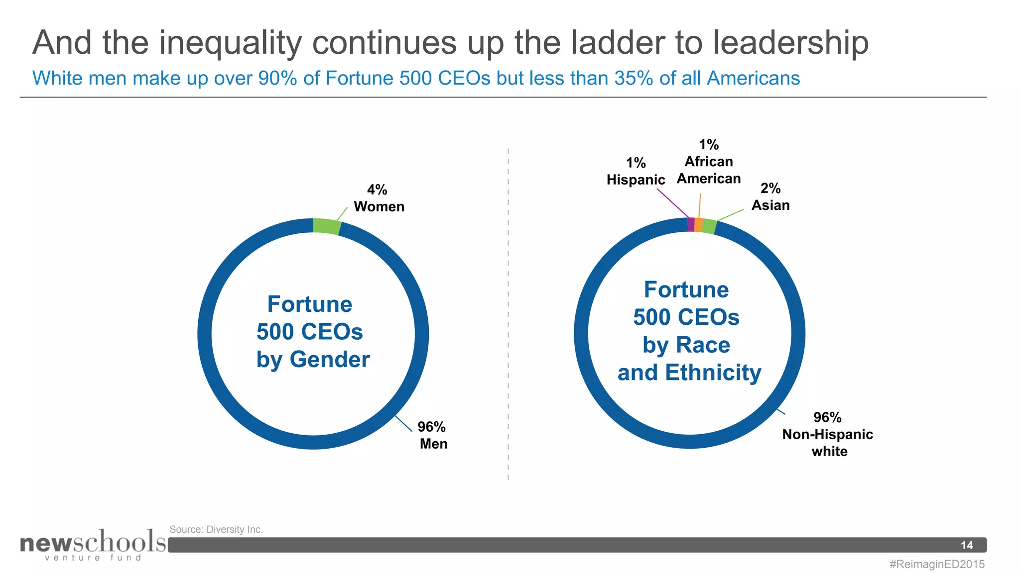 Fortune
500 CEOs
by Gender
96%
Men
4%
Women
Fortune
500 CEOs
by Race
and Ethnicity
96%
Non-Hispanic
white
1%
Hispanic
1%
African
American
2%
Asian
And the inequality continues up the ladder to leadership
White men make up over 90% of Fortune 500 CEOs but less than 35% of all Americans
14
Source: Diversity Inc.
#ReimaginED2015
 