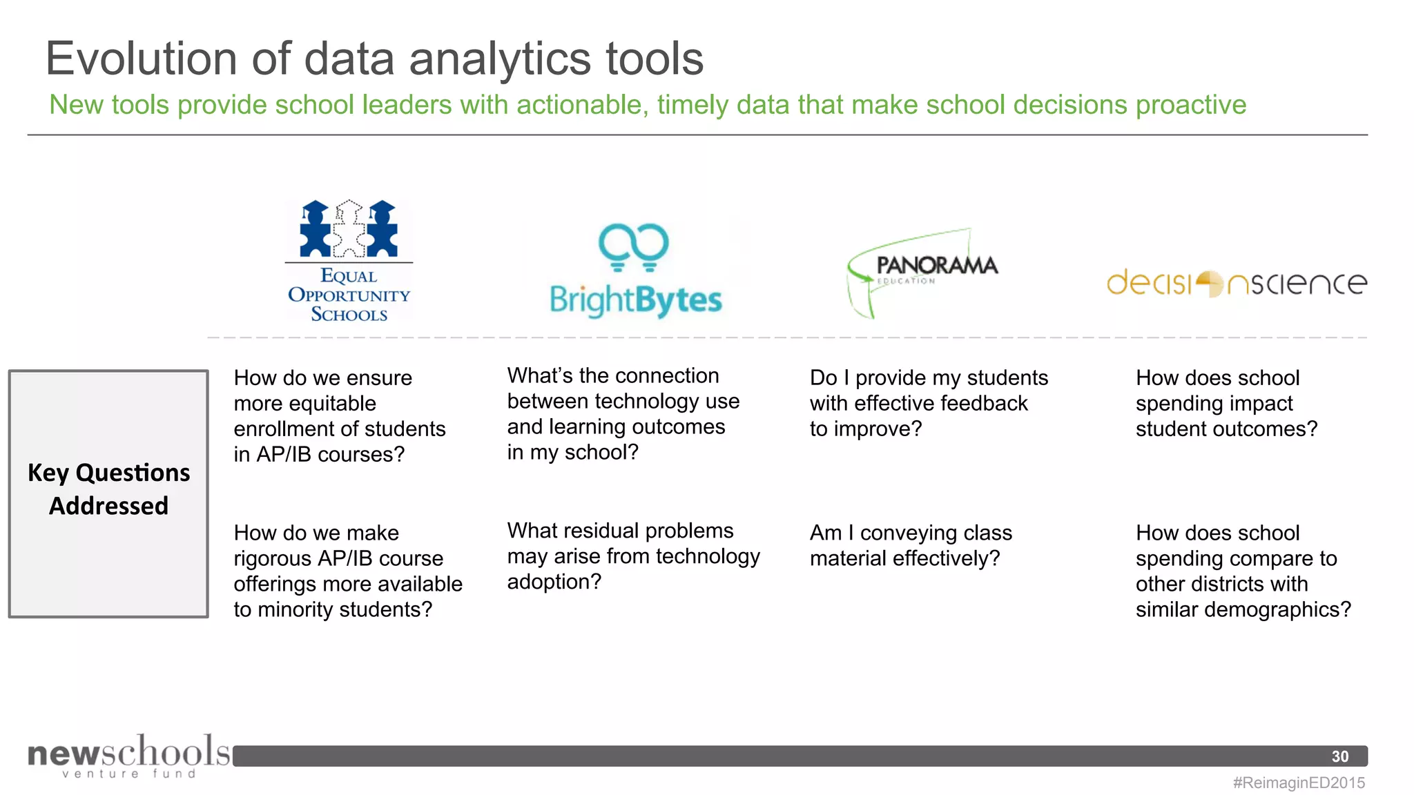 Evolution of data analytics tools
New tools provide school leaders with actionable, timely data that make school decisions proactive
Key Questions
Addressed
30
How do we ensure
more equitable
enrollment of students
in AP/IB courses?
How do we make
rigorous AP/IB course
offerings more available
to minority students?
What’s the connection
between technology use
and learning outcomes
in my school?
What residual problems
may arise from technology
adoption?
Do I provide my students
with effective feedback
to improve?
Am I conveying class
material effectively?
How does school
spending impact
student outcomes?
How does school
spending compare to
other districts with
similar demographics?
#ReimaginED2015
 