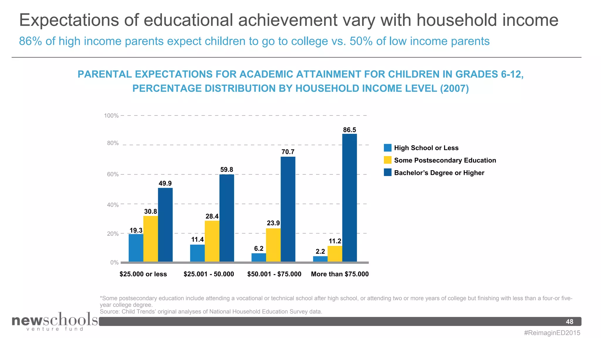 Expectations of educational achievement vary with household income
86% of high income parents expect children to go to college vs. 50% of low income parents
PARENTAL EXPECTATIONS FOR ACADEMIC ATTAINMENT FOR CHILDREN IN GRADES 6-12,
PERCENTAGE DISTRIBUTION BY HOUSEHOLD INCOME LEVEL (2007)
High School or Less
Some Postsecondary Education
Bachelor’s Degree or Higher
0%
20%
40%
60%
80%
100%
$25.000 or less
19.3
11.4
28.4
59.8
6.2
23.9
70.7
2.2
11.2
86.5
30.8
49.9
$25.001 - 50.000 $50.001 - $75.000 More than $75.000
48
*Some postsecondary education include attending a vocational or technical school after high school, or attending two or more years of college but finishing with less than a four-or five-
year college degree.
Source: Child Trends’ original analyses of National Household Education Survey data.
#ReimaginED2015
 