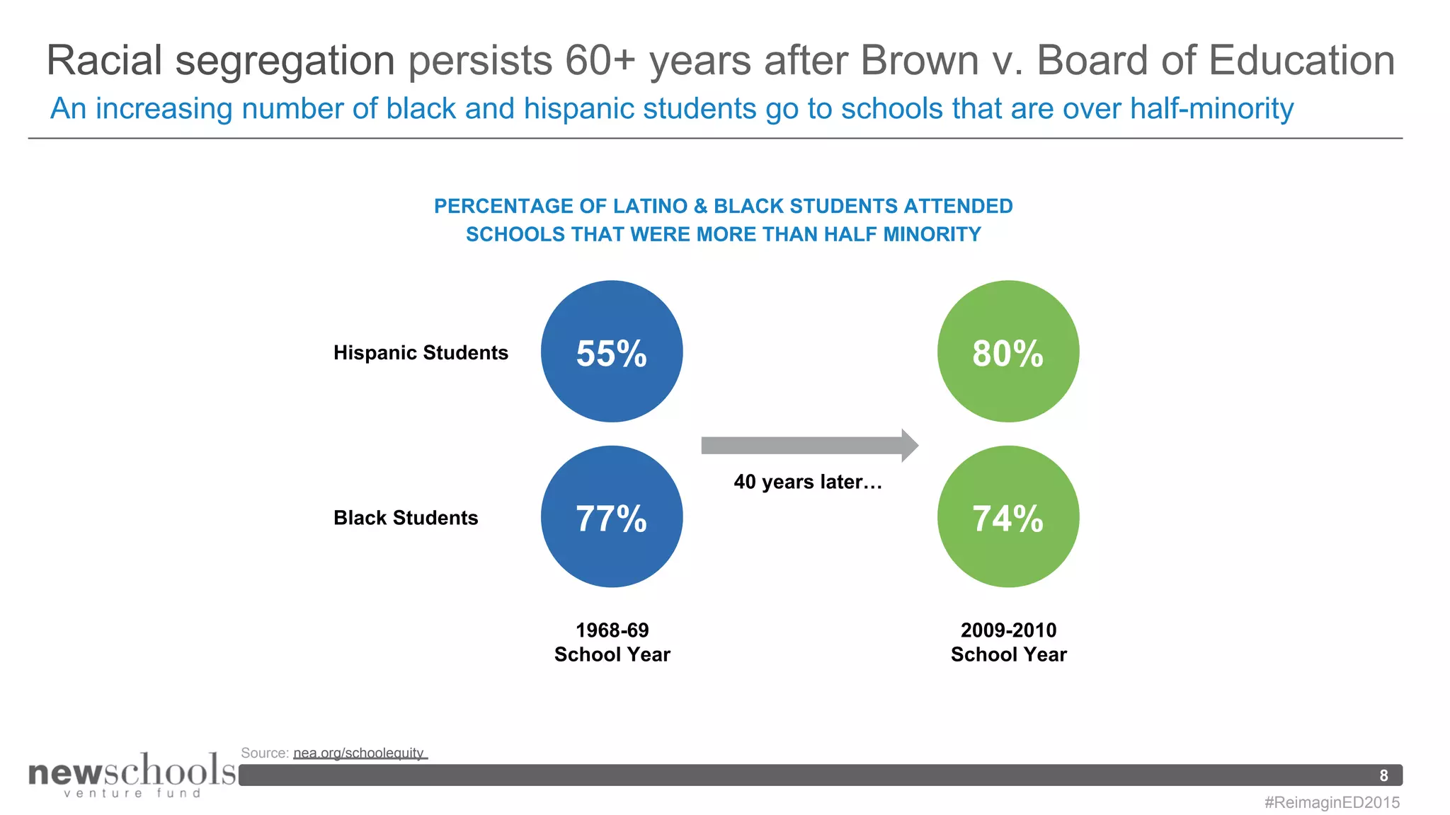 Racial segregation persists 60+ years after Brown v. Board of Education
An increasing number of black and hispanic students go to schools that are over half-minority
8
Source: nea.org/schoolequity
#ReimaginED2015
PERCENTAGE OF LATINO & BLACK STUDENTS ATTENDED
SCHOOLS THAT WERE MORE THAN HALF MINORITY
Hispanic Students
Black Students
55%
77%
80%
74%
1968-69
School Year
2009-2010
School Year
40 years later…
 