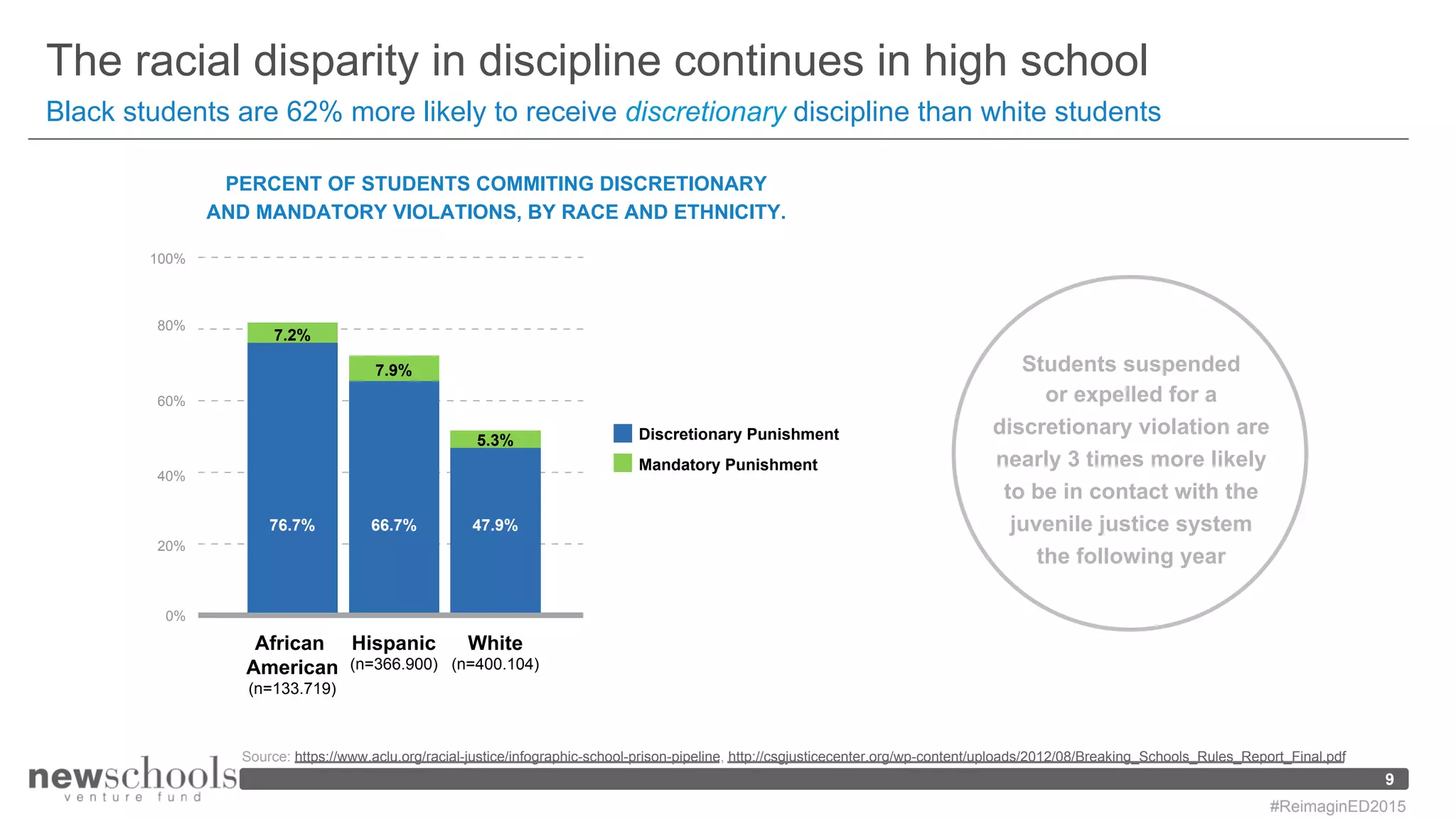 Black students are 62% more likely to receive discretionary discipline than white students
The racial disparity in discipline continues in high school
9
Source: https://www.aclu.org/racial-justice/infographic-school-prison-pipeline, http://csgjusticecenter.org/wp-content/uploads/2012/08/Breaking_Schools_Rules_Report_Final.pdf
#ReimaginED2015
PERCENT OF STUDENTS COMMITING DISCRETIONARY
AND MANDATORY VIOLATIONS, BY RACE AND ETHNICITY.
Students suspended
or expelled for a
discretionary violation are
nearly 3 times more likely
to be in contact with the
juvenile justice system
the following year
Discretionary Punishment
Mandatory Punishment
0%
20%
40%
60%
80%
100%
African
American
(n=133.719)
Hispanic
(n=366.900)
White
(n=400.104)
76.7%
7.2%
66.7%
7.9%
47.9%
5.3%
 