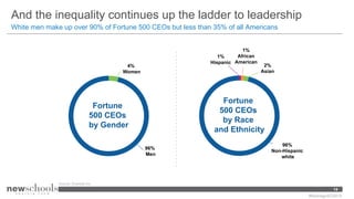 Fortune
500 CEOs
by Gender
96%
Men
4%
Women
Fortune
500 CEOs
by Race
and Ethnicity
96%
Non-Hispanic
white
1%
Hispanic
1%
A...