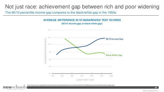 Education Gap Between Rich And Poor Is >> Reimagined 2015 Trends In K12 Education Education Gap Between Rich And Poor Is >> Reimagined 2015 Trends In K12 Education