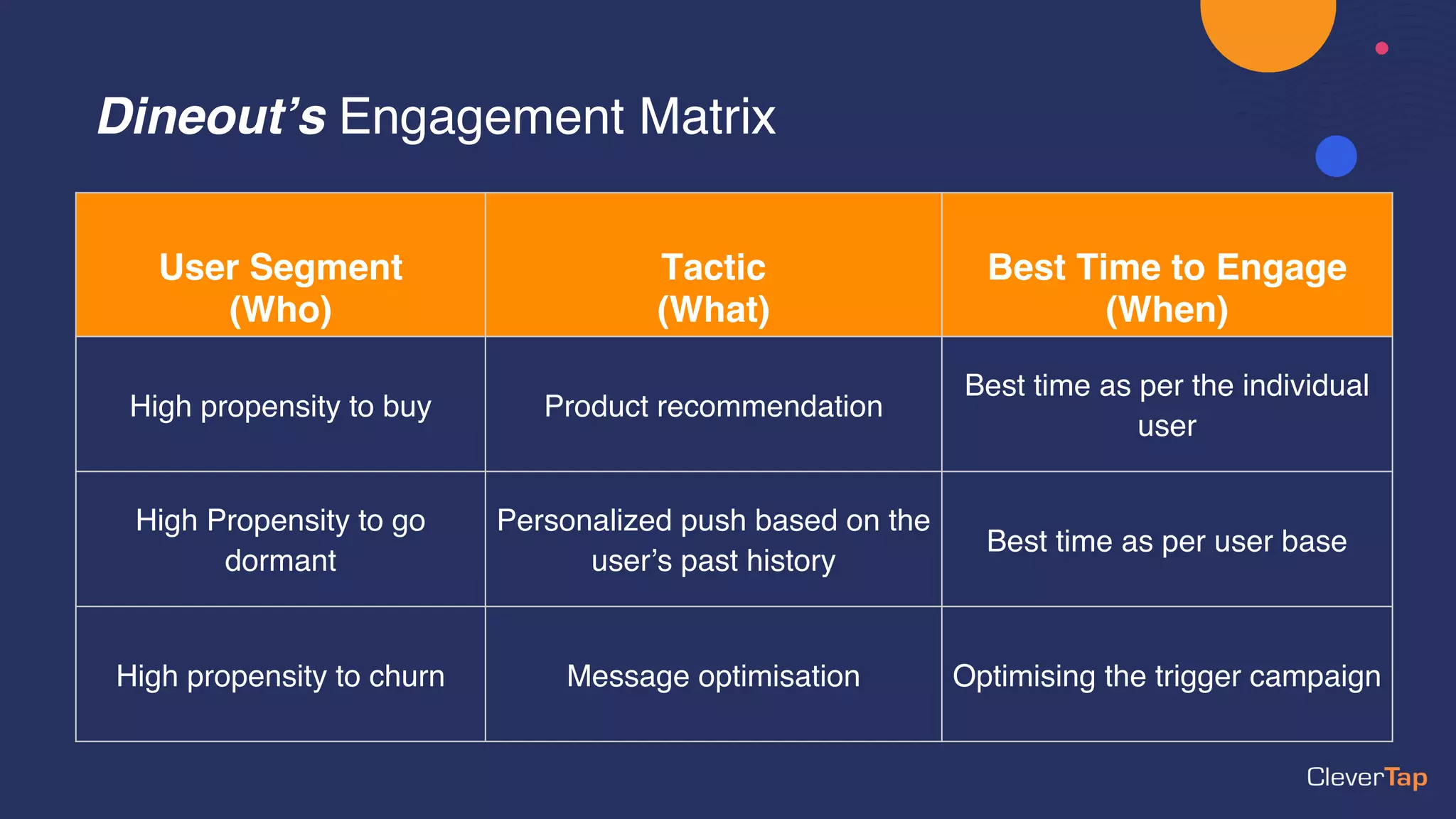 Dineout’s Engagement Matrix
User Segment
(Who)
Tactic
(What)
Best Time to Engage
(When)
High propensity to buy Product recommendation
Best time as per the individual
user
High Propensity to go
dormant
Personalized push based on the
user’s past history
Best time as per user base
High propensity to churn Message optimisation Optimising the trigger campaign
 