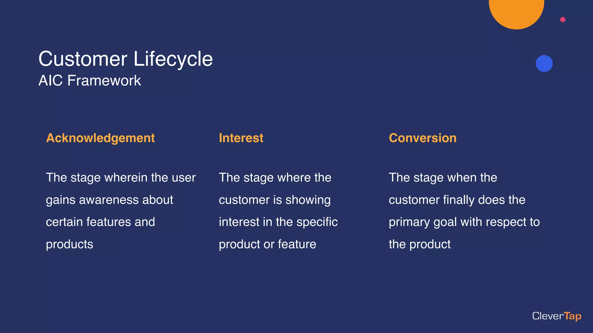 Acknowledgement
The stage wherein the user
gains awareness about
certain features and
products
Interest
The stage where the
customer is showing
interest in the specific
product or feature
Conversion
The stage when the
customer finally does the
primary goal with respect to
the product
Customer Lifecycle
AIC Framework
 