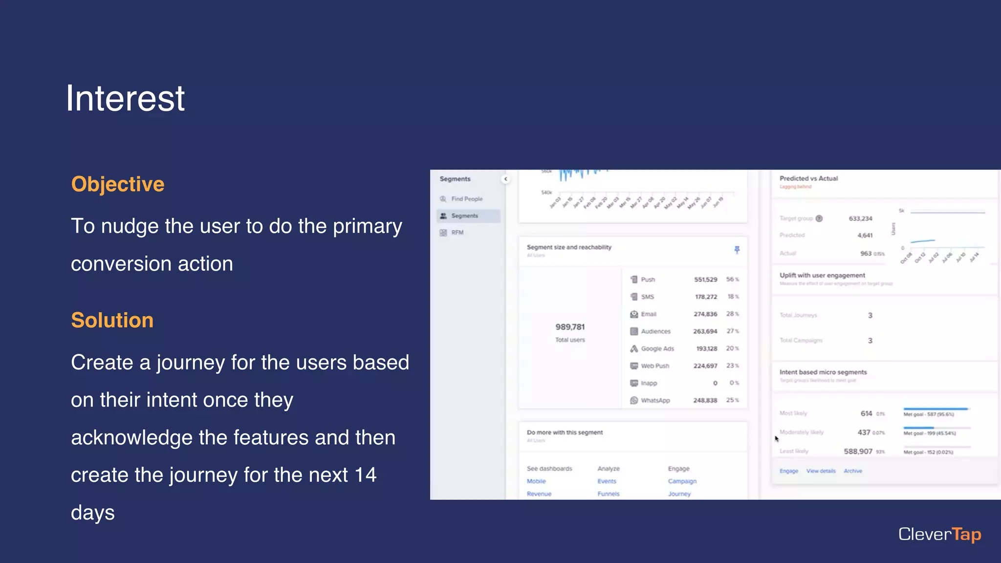 Objective
To nudge the user to do the primary
conversion action
Solution
Create a journey for the users based
on their intent once they
acknowledge the features and then
create the journey for the next 14
days
Interest
 