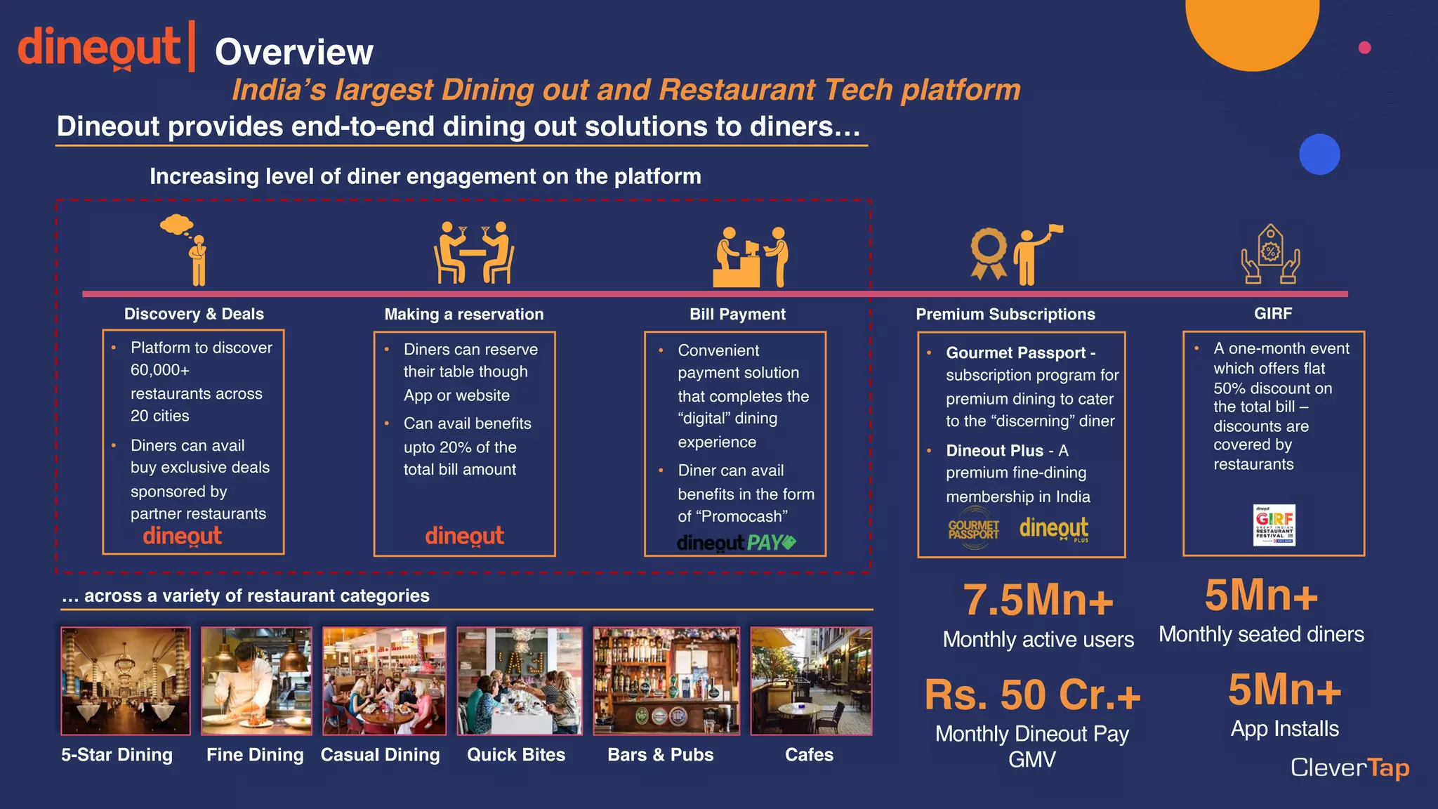 Overview
India’s largest Dining out and Restaurant Tech platform
Dineout provides end-to-end dining out solutions to diners…
… across a variety of restaurant categories
5-Star Dining Fine Dining Casual Dining Quick Bites CafesBars & Pubs
Premium SubscriptionsBill Payment
• Gourmet Passport -
subscription program for
premium dining to cater
to the “discerning” diner
• Dineout Plus - A
premium fine-dining
membership in India
Increasing level of diner engagement on the platform
Discovery & Deals
• Platform to discover
60,000+
restaurants across
20 cities
• Diners can avail
buy exclusive deals
sponsored by
partner restaurants
Making a reservation
• Diners can reserve
their table though
App or website
• Can avail benefits
upto 20% of the
total bill amount
• Convenient
payment solution
that completes the
“digital” dining
experience
• Diner can avail
benefits in the form
of “Promocash”
GIRF
• A one-month event
which offers flat
50% discount on
the total bill –
discounts are
covered by
restaurants
7.5Mn+
Monthly active users
5Mn+
Monthly seated diners
Rs. 50 Cr.+
Monthly Dineout Pay
GMV
5Mn+
App Installs
 