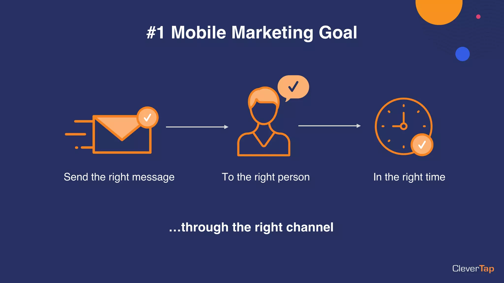 #1 Mobile Marketing Goal
…through the right channel
Send the right message To the right person In the right time
 