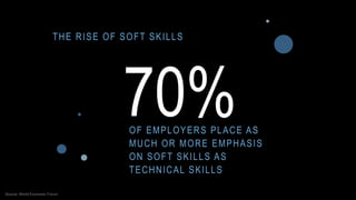 OF EMPLOYERS PLACE AS
MUCH OR MORE EMPHASIS
ON SOFT SKILLS AS
TECHNICAL SKILLS
Source: World Economic Forum
THE RISE OF SO...