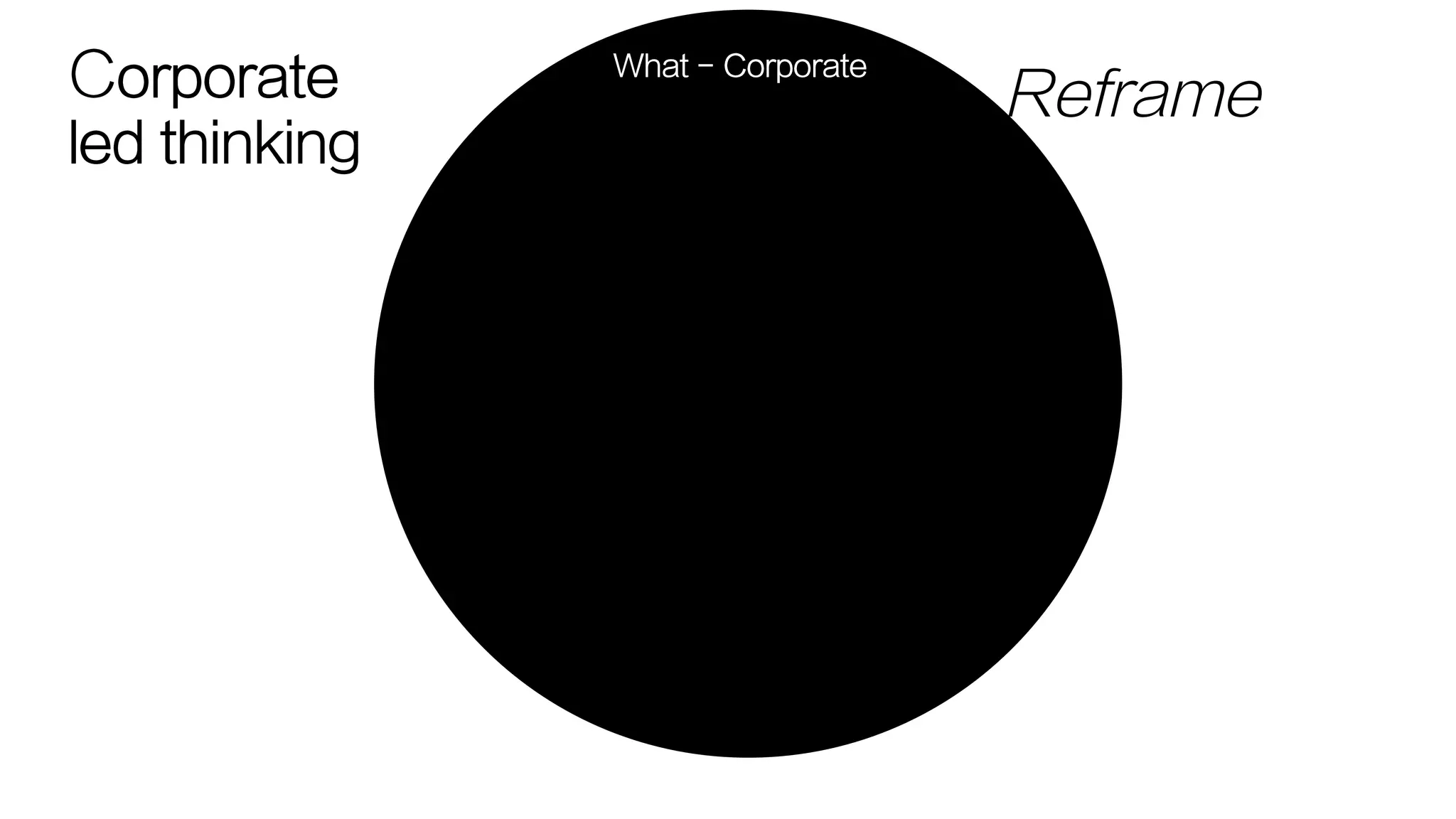 How– Sustainability
What - Corporate
ReframeCorporate
led thinking
 
