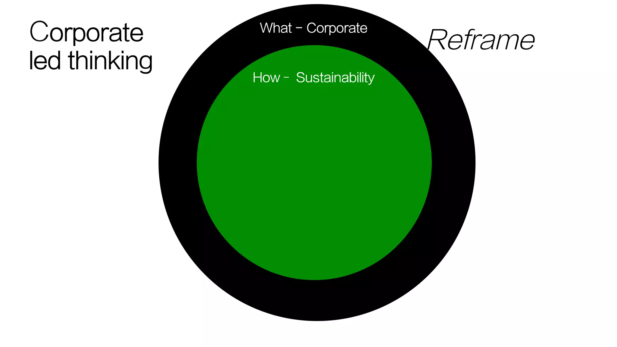 How– Sustainability
What - Corporate
ReframeCorporate
led thinking
 