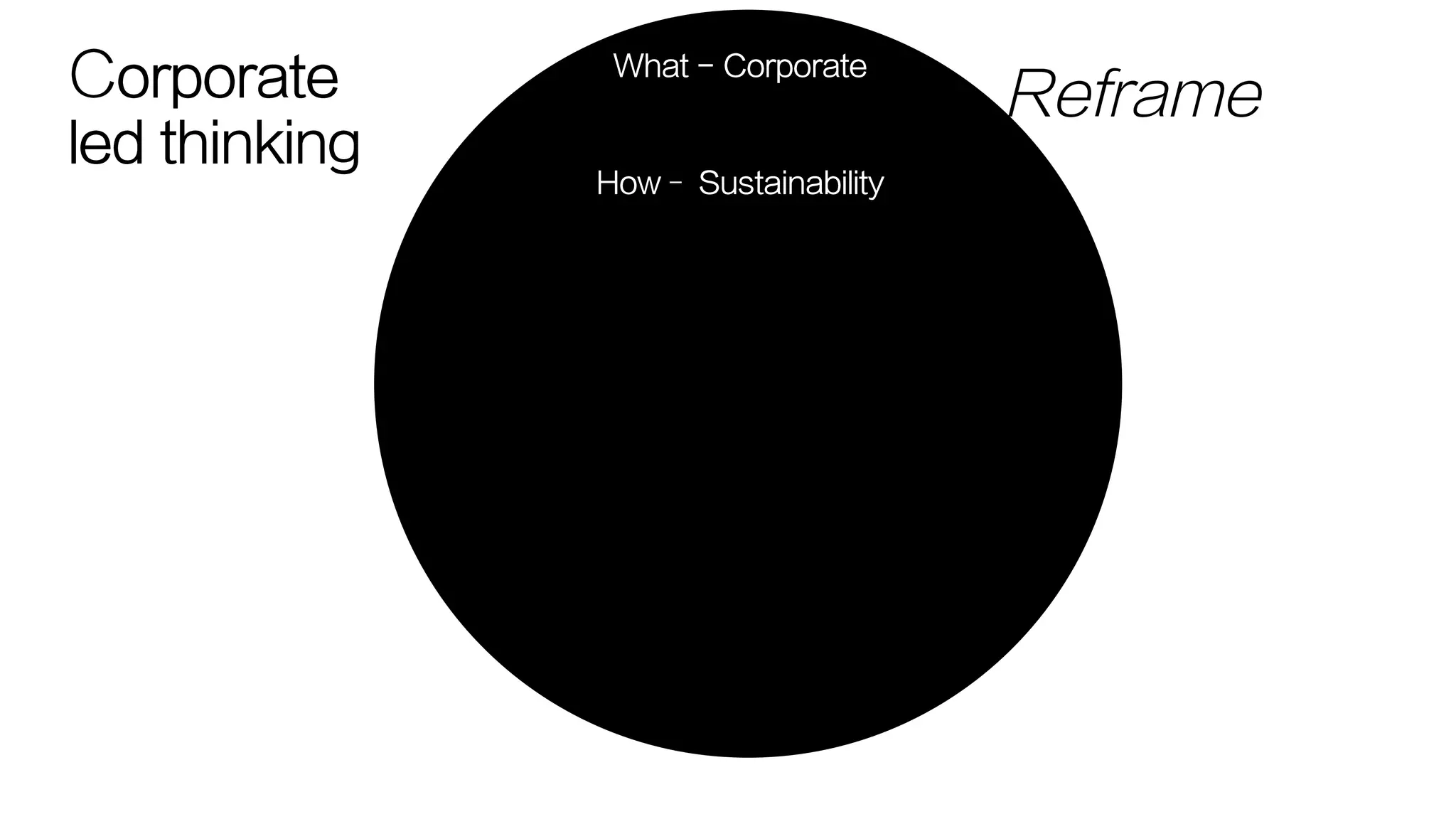 Why - People
How– Sustainability
What - Corporate
ReframeCorporate
led thinking
 