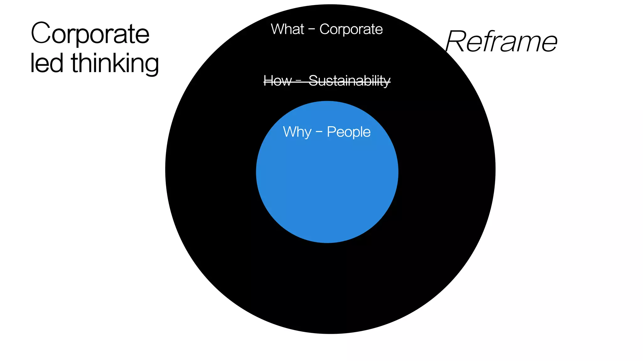 Why - People
What - Corporate
Reframe
How– Sustainability
Corporate
led thinking
 