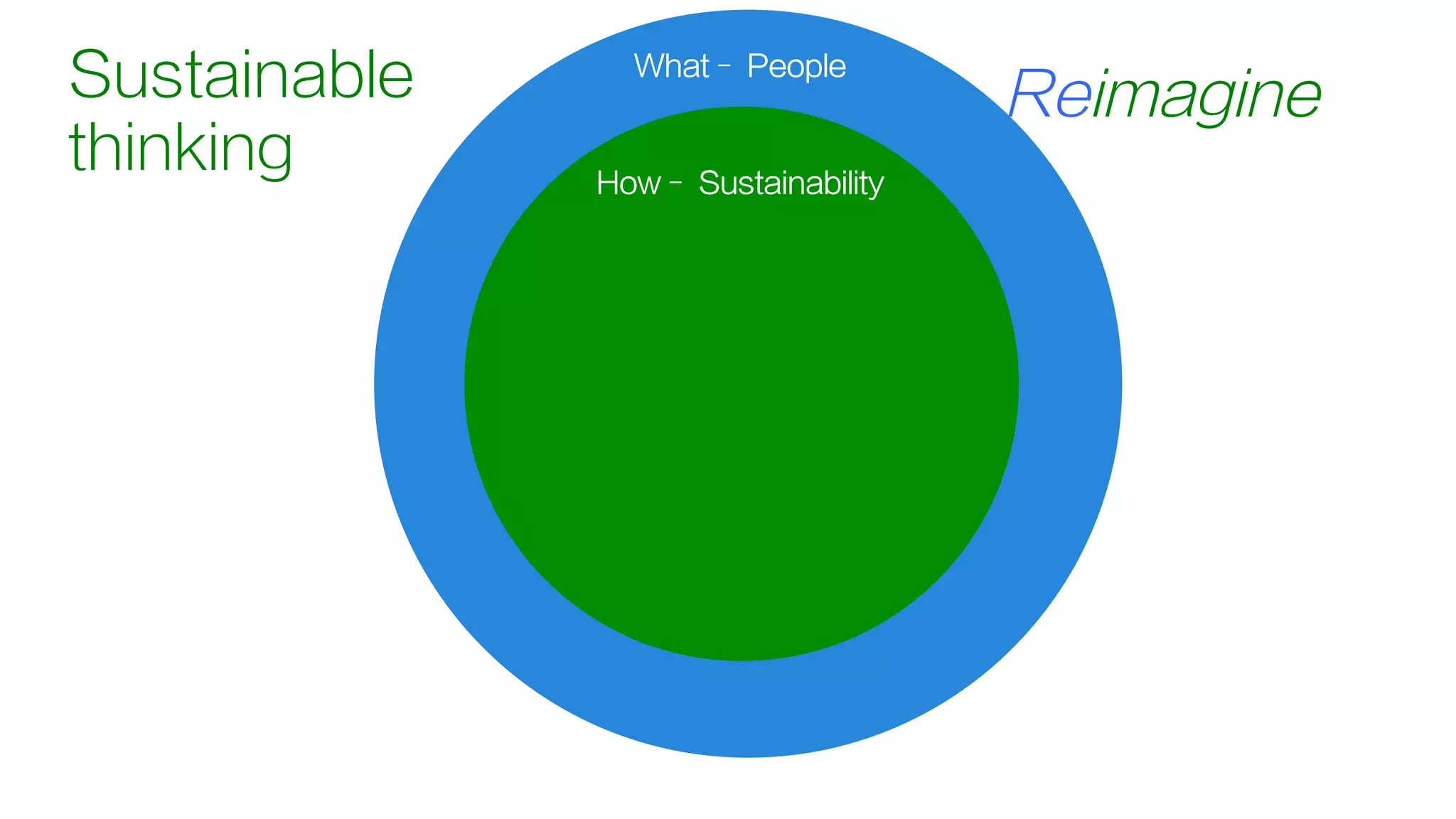 Why– Corporate
How– Sustainability
What– People
ReimagineSustainable
thinking
 