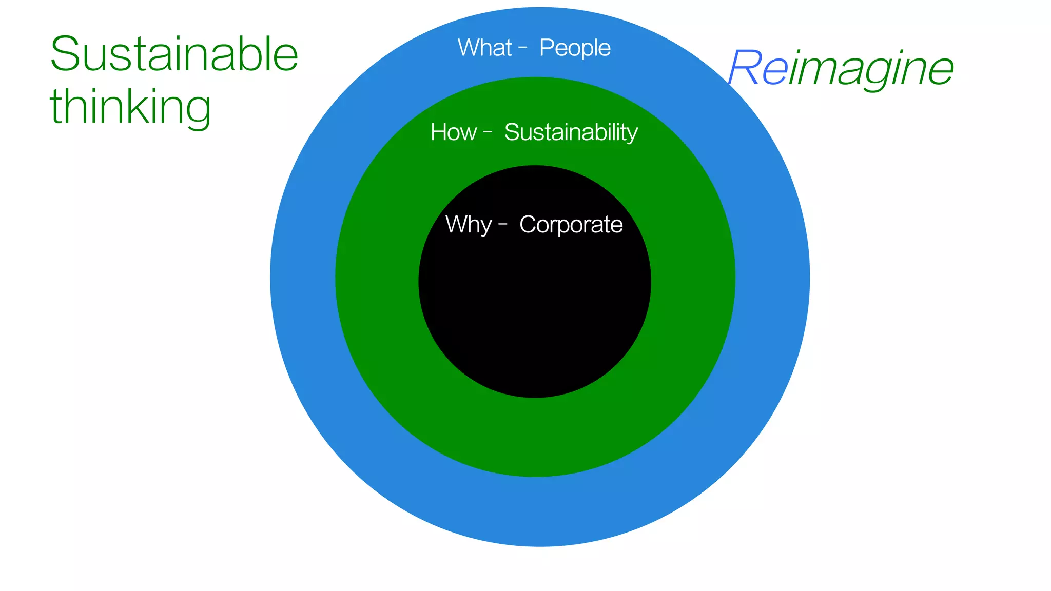 Why– Corporate
How– Sustainability
What– People
& their wider needs
ReimagineSustainable
thinking
 