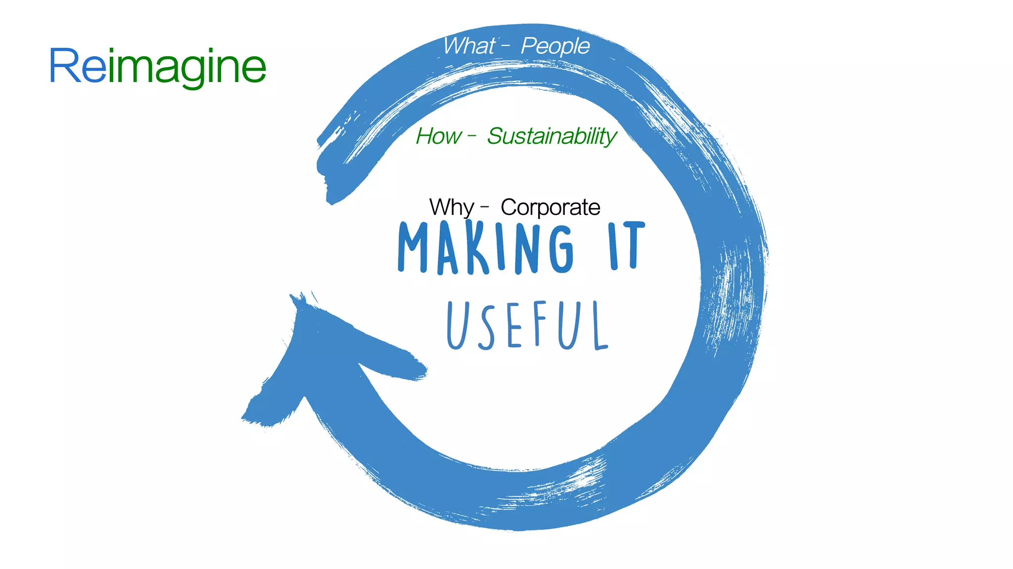 Why– People
Corporate
People
From how to
reframe corporate
led thinking,
for people
 