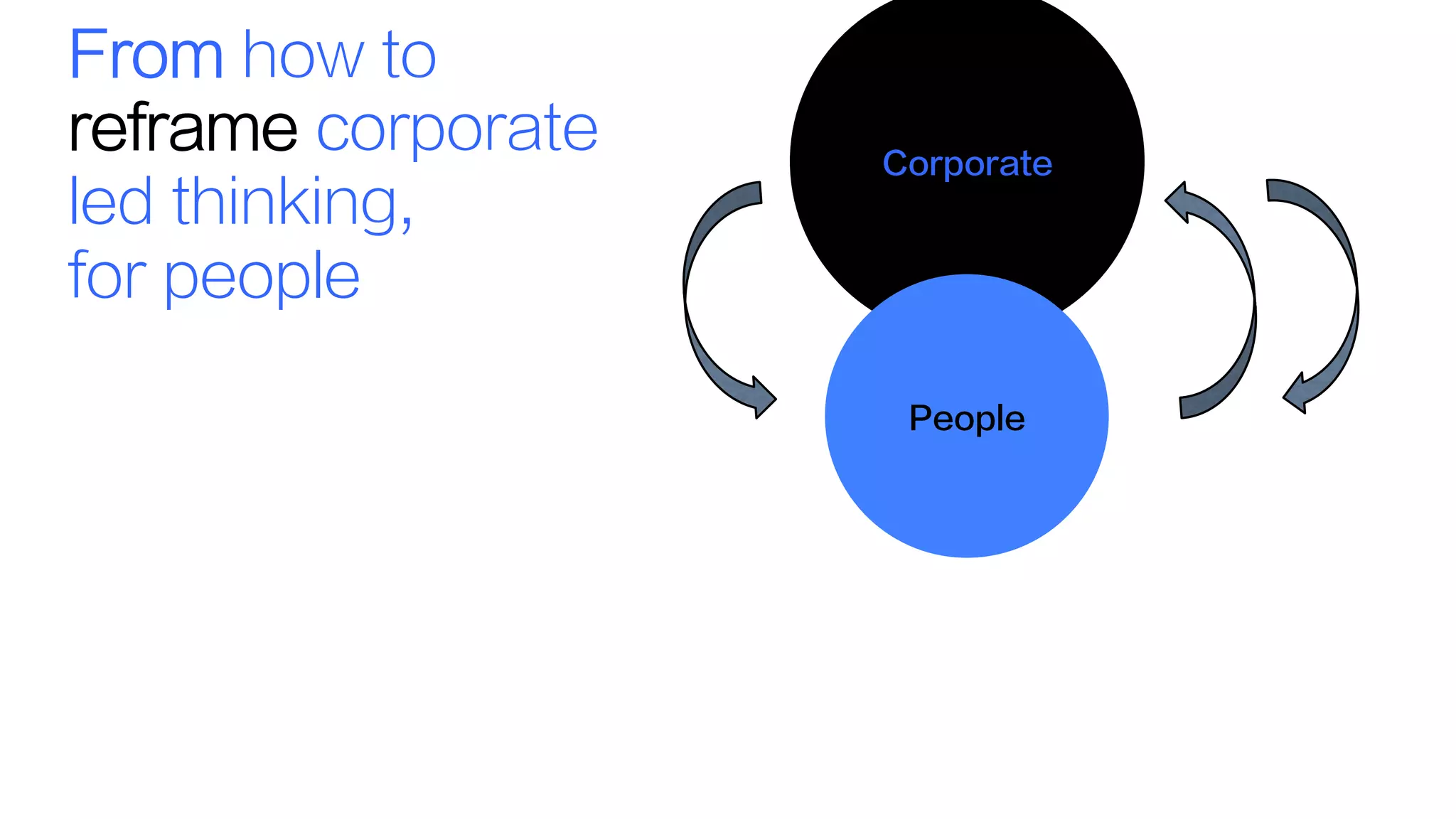How - People Why– People
People
Corporate
Sustainability
To reimagining why
people and the wider
environment really
need it, for corporates
 