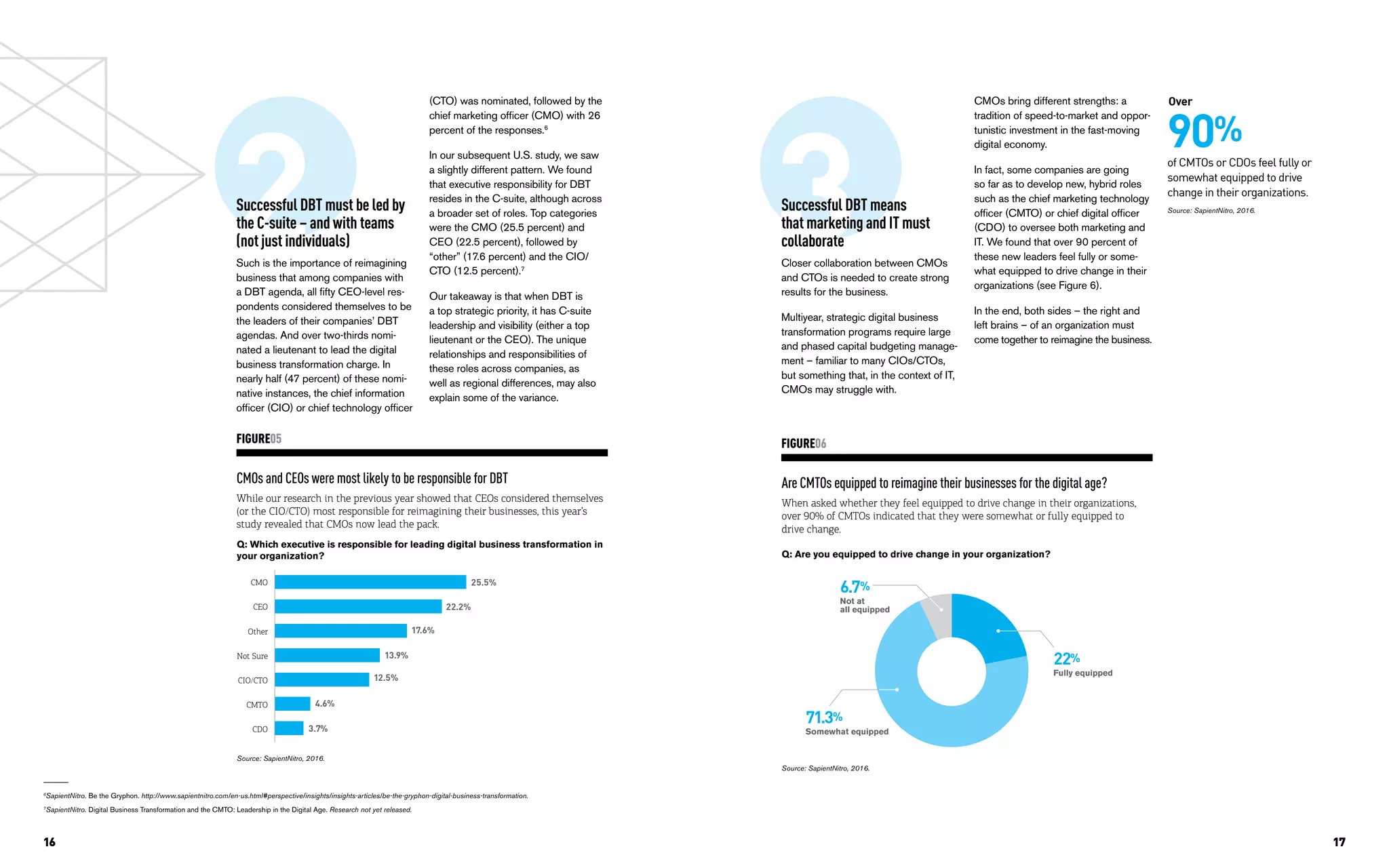 16 17
2Successful DBT must be led by
the C-suite – and with teams
(not just individuals)
Such is the importance of reimagining
business that among companies with
a DBT agenda, all fifty CEO-level res-
pondents considered themselves to be
the leaders of their companies’ DBT
agendas. And over two-thirds nomi-
nated a lieutenant to lead the digital
business transformation charge. In
nearly half (47 percent) of these nomi-
native instances, the chief information
officer (CIO) or chief technology officer
CMOs and CEOs were most likely to be responsible for DBT
While our research in the previous year showed that CEOs considered themselves
(or the CIO/CTO) most responsible for reimagining their businesses, this year’s
study revealed that CMOs now lead the pack.
FIGURE05
3Successful DBT means
that marketing and IT must
collaborate
Closer collaboration between CMOs
and CTOs is needed to create strong
results for the business.
Multiyear, strategic digital business
transformation programs require large
and phased capital budgeting manage-
ment – familiar to many CIOs/CTOs,
but something that, in the context of IT,
CMOs may struggle with.
6
SapientNitro. Be the Gryphon. http://www.sapientnitro.com/en-us.html#perspective/insights/insights-articles/be-the-gryphon-digital-business-transformation.
7
SapientNitro. Digital Business Transformation and the CMTO: Leadership in the Digital Age. Research not yet released.
(CTO) was nominated, followed by the
chief marketing officer (CMO) with 26
percent of the responses.6
In our subsequent U.S. study, we saw
a slightly different pattern. We found
that executive responsibility for DBT
resides in the C-suite, although across
a broader set of roles. Top categories
were the CMO (25.5 percent) and
CEO (22.5 percent), followed by
“other” (17.6 percent) and the CIO/
CTO (12.5 percent).7
Our takeaway is that when DBT is
a top strategic priority, it has C-suite
leadership and visibility (either a top
lieutenant or the CEO). The unique
relationships and responsibilities of
these roles across companies, as
well as regional differences, may also
explain some of the variance.
Are CMTOs equipped to reimagine their businesses for the digital age?
When asked whether they feel equipped to drive change in their organizations,
over 90% of CMTOs indicated that they were somewhat or fully equipped to
drive change.
FIGURE06
CMO
CEO
Other
Not Sure
CIO/CTO
CMTO
CDO
25.5%
22.2%
4.6%
3.7%
17.6%
13.9%
Q: Are you equipped to drive change in your organization?
22%
Fully equipped
6.7%
Not at
all equipped
71.3%
Somewhat equipped
CMOs bring different strengths: a
tradition of speed-to-market and oppor-
tunistic investment in the fast-moving
digital economy.
In fact, some companies are going
so far as to develop new, hybrid roles
such as the chief marketing technology
officer (CMTO) or chief digital officer
(CDO) to oversee both marketing and
IT. We found that over 90 percent of
these new leaders feel fully or some-
what equipped to drive change in their
organizations (see Figure 6).
In the end, both sides – the right and
left brains – of an organization must
come together to reimagine the business.
90%
of CMTOs or CDOs feel fully or
somewhat equipped to drive
change in their organizations.
Q: Which executive is responsible for leading digital business transformation in
your organization?
Over
Source: SapientNitro, 2016.
Source: SapientNitro, 2016.
Source: SapientNitro, 2016.
12.5%
 