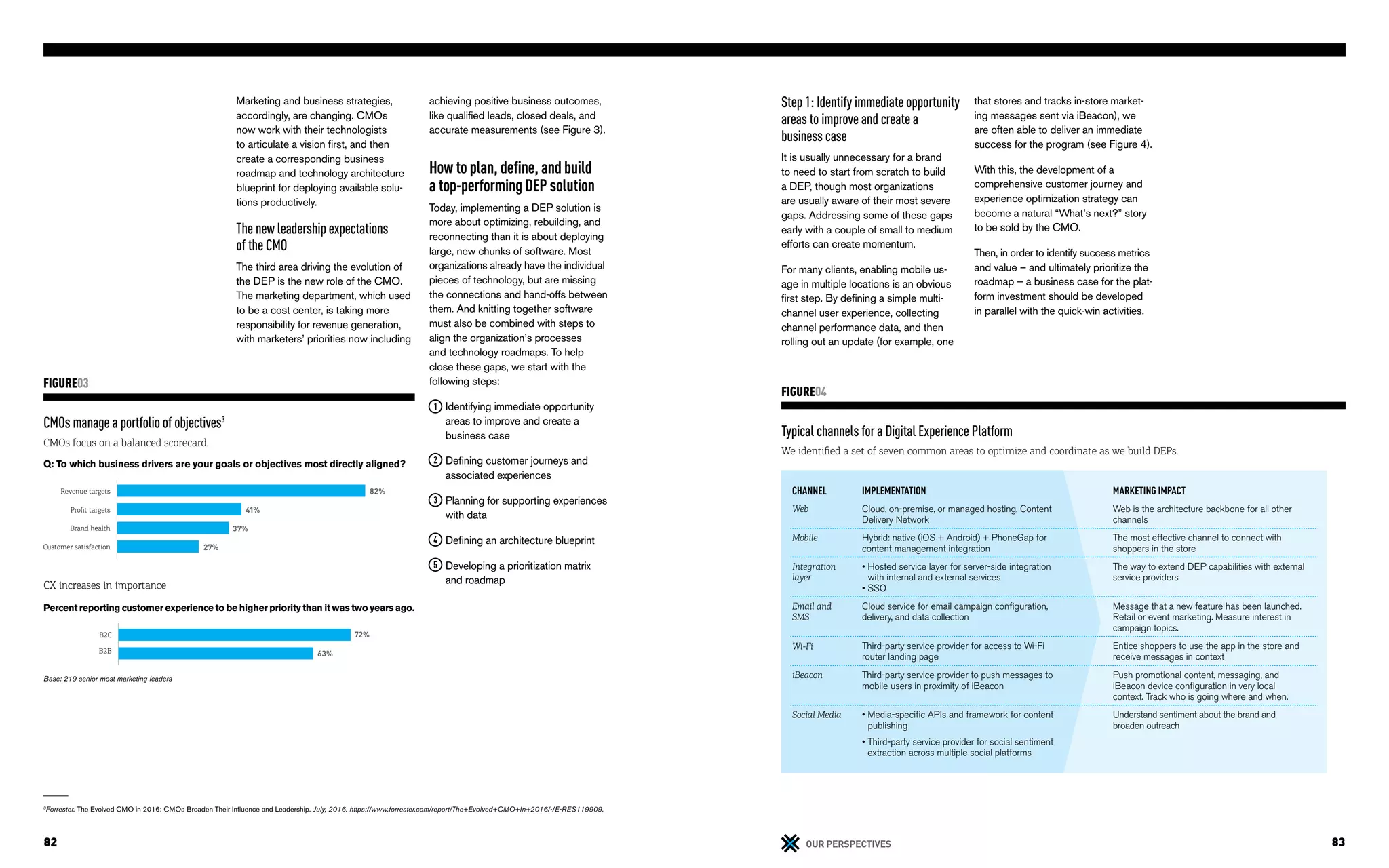 82 83OUR PERSPECTIVES
Marketing and business strategies,
accordingly, are changing. CMOs
now work with their technologists
to articulate a vision first, and then
create a corresponding business
roadmap and technology architecture
blueprint for deploying available solu-
tions productively.
The new leadership expectations
of the CMO
The third area driving the evolution of
the DEP is the new role of the CMO.
The marketing department, which used
to be a cost center, is taking more
responsibility for revenue generation,
with marketers’ priorities now including
3
Forrester. The Evolved CMO in 2016: CMOs Broaden Their Influence and Leadership. July, 2016. https://www.forrester.com/report/The+Evolved+CMO+In+2016/-/E-RES119909.
achieving positive business outcomes,
like qualified leads, closed deals, and
accurate measurements (see Figure 3).
How to plan, define, and build
a top-performing DEP solution
Today, implementing a DEP solution is
more about optimizing, rebuilding, and
reconnecting than it is about deploying
large, new chunks of software. Most
organizations already have the individual
pieces of technology, but are missing
the connections and hand-offs between
them. And knitting together software
must also be combined with steps to
align the organization’s processes
and technology roadmaps. To help
close these gaps, we start with the
following steps:
Identifying immediate opportunity
areas to improve and create a
business case
Defining customer journeys and
associated experiences
Planning for supporting experiences
with data
Defining an architecture blueprint
Developing a prioritization matrix
and roadmap
82%
41%
37%
27%
CMOs manage a portfolio of objectives3
CMOs focus on a balanced scorecard.
CX increases in importance
FIGURE03
Q: To which business drivers are your goals or objectives most directly aligned?
Percent reporting customer experience to be higher priority than it was two years ago.
Revenue targets
Profit targets
Brand health
Customer satisfaction
B2C
B2B
72%
63%
Step 1: Identify immediate opportunity
areas to improve and create a
business case
It is usually unnecessary for a brand
to need to start from scratch to build
a DEP, though most organizations
are usually aware of their most severe
gaps. Addressing some of these gaps
early with a couple of small to medium
efforts can create momentum.
For many clients, enabling mobile us-
age in multiple locations is an obvious
first step. By defining a simple multi-
channel user experience, collecting
channel performance data, and then
rolling out an update (for example, one
Typical channels for a Digital Experience Platform
We identified a set of seven common areas to optimize and coordinate as we build DEPs.
FIGURE04
that stores and tracks in-store market-
ing messages sent via iBeacon), we
are often able to deliver an immediate
success for the program (see Figure 4).
With this, the development of a
comprehensive customer journey and
experience optimization strategy can
become a natural “What’s next?” story
to be sold by the CMO.
Then, in order to identify success metrics
and value – and ultimately prioritize the
roadmap – a business case for the plat-
form investment should be developed
in parallel with the quick-win activities.
CHANNEL IMPLEMENTATION MARKETING IMPACT
Web Cloud, on-premise, or managed hosting, Content
Delivery Network
Web is the architecture backbone for all other
channels
Mobile Hybrid: native (iOS + Android) + PhoneGap for
content management integration
The most effective channel to connect with
shoppers in the store
Integration
layer
• Hosted service layer for server-side integration
with internal and external services
• SSO
The way to extend DEP capabilities with external
service providers
Email and
SMS
Cloud service for email campaign configuration,
delivery, and data collection
Message that a new feature has been launched.
Retail or event marketing. Measure interest in
campaign topics.
Wi-Fi Third-party service provider for access to Wi-Fi
router landing page
Entice shoppers to use the app in the store and
receive messages in context
iBeacon Third-party service provider to push messages to
mobile users in proximity of iBeacon
Push promotional content, messaging, and
iBeacon device configuration in very local
context. Track who is going where and when.
Social Media • Media-specific APIs and framework for content
publishing
• Third-party service provider for social sentiment
extraction across multiple social platforms
Understand sentiment about the brand and
broaden outreach
Base: 219 senior most marketing leaders
 
