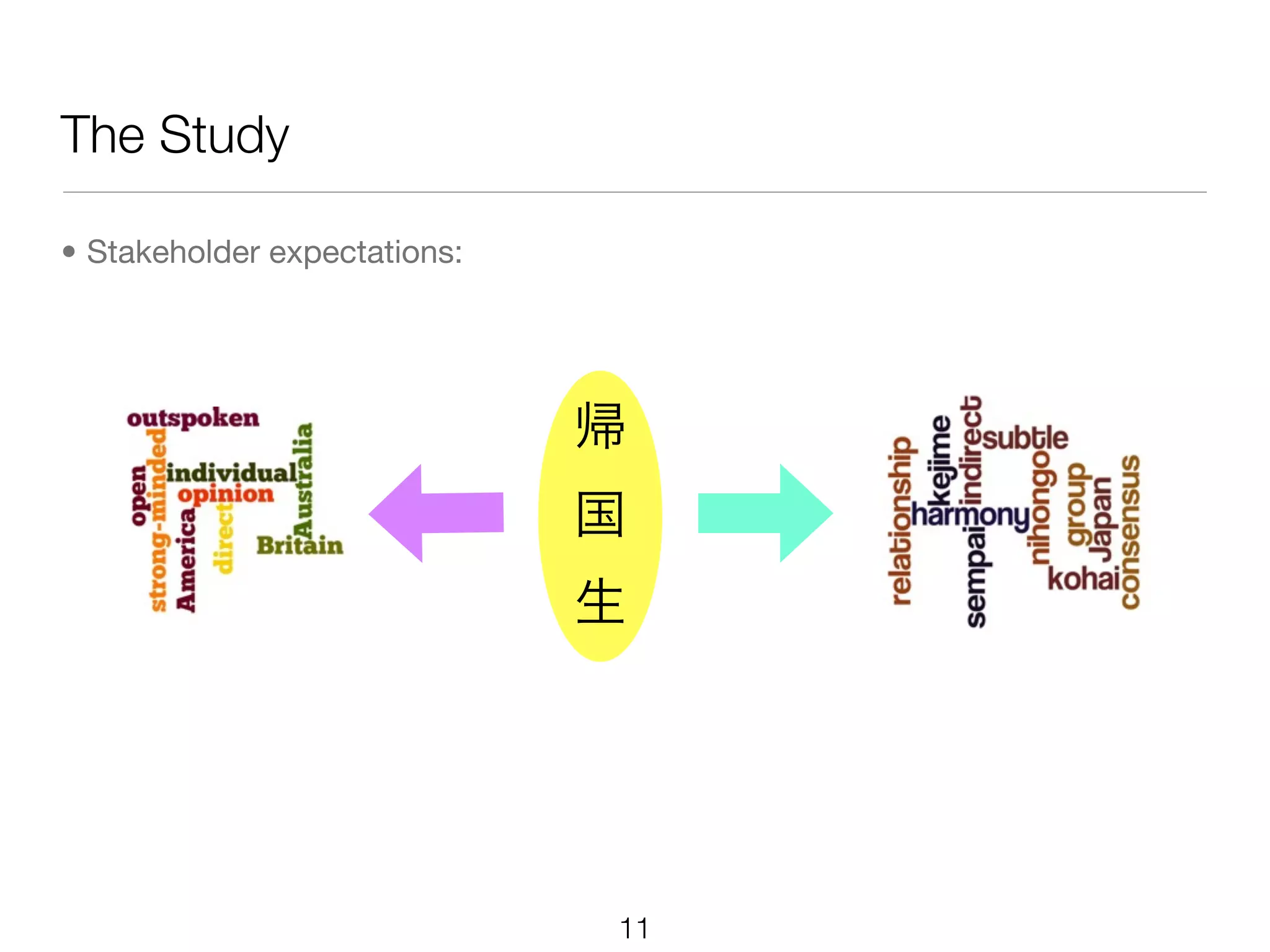 The Study

• Stakeholder expectations:




                              帰
                              国
                              生




                              11
 