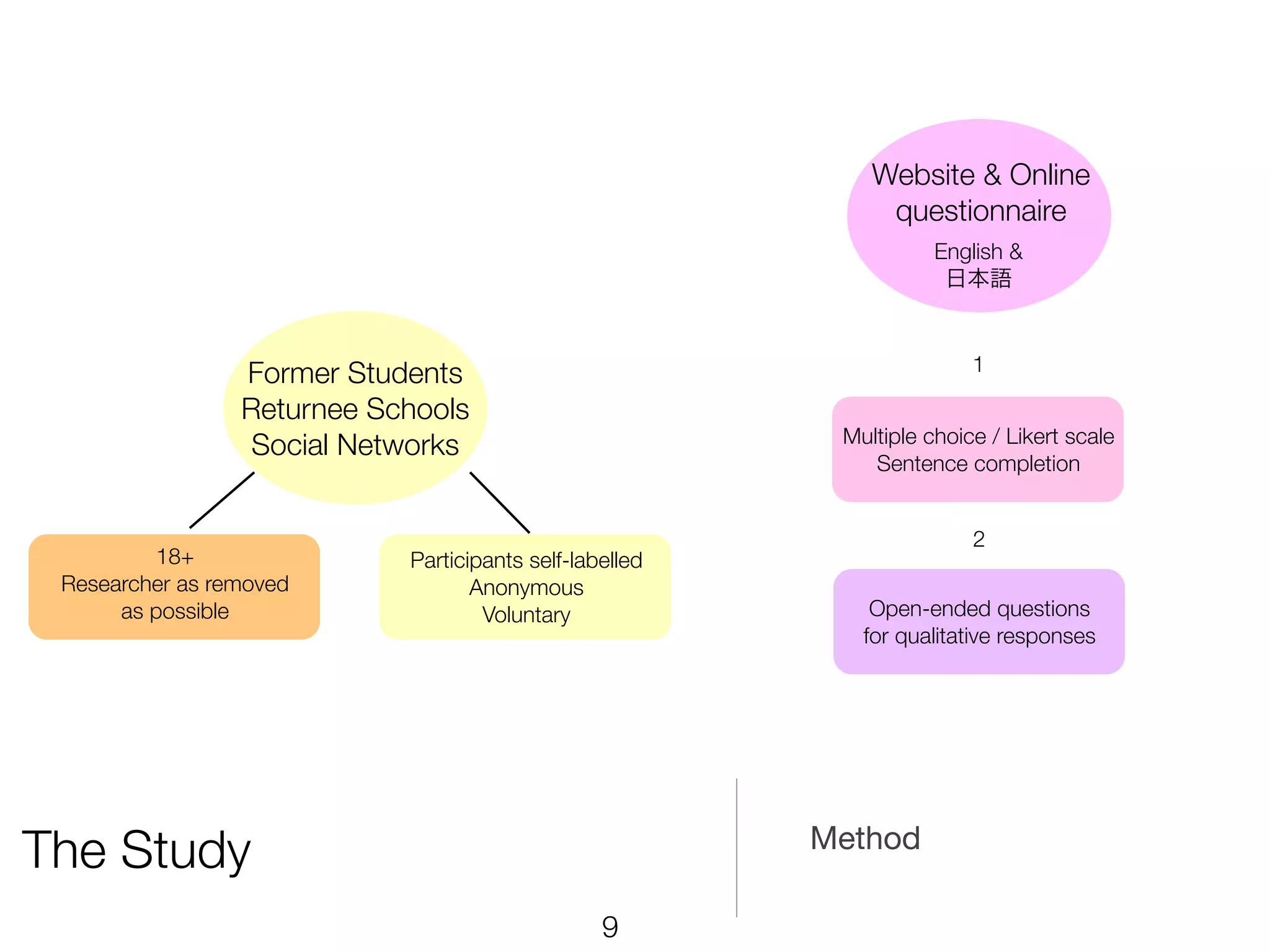 Website & Online
                                                              questionnaire
                                                                    English &
                                                                     日本語


                                                                        1
                 Former Students
                 Returnee Schools
                                                          Multiple choice / Likert scale
                  Social Networks
                                                             Sentence completion


                                                                        2
         18+                Participants self-labelled
 Researcher as removed             Anonymous
      as possible                   Voluntary                Open-ended questions
                                                            for qualitative responses




The Study                                                Method

                                                 9
 