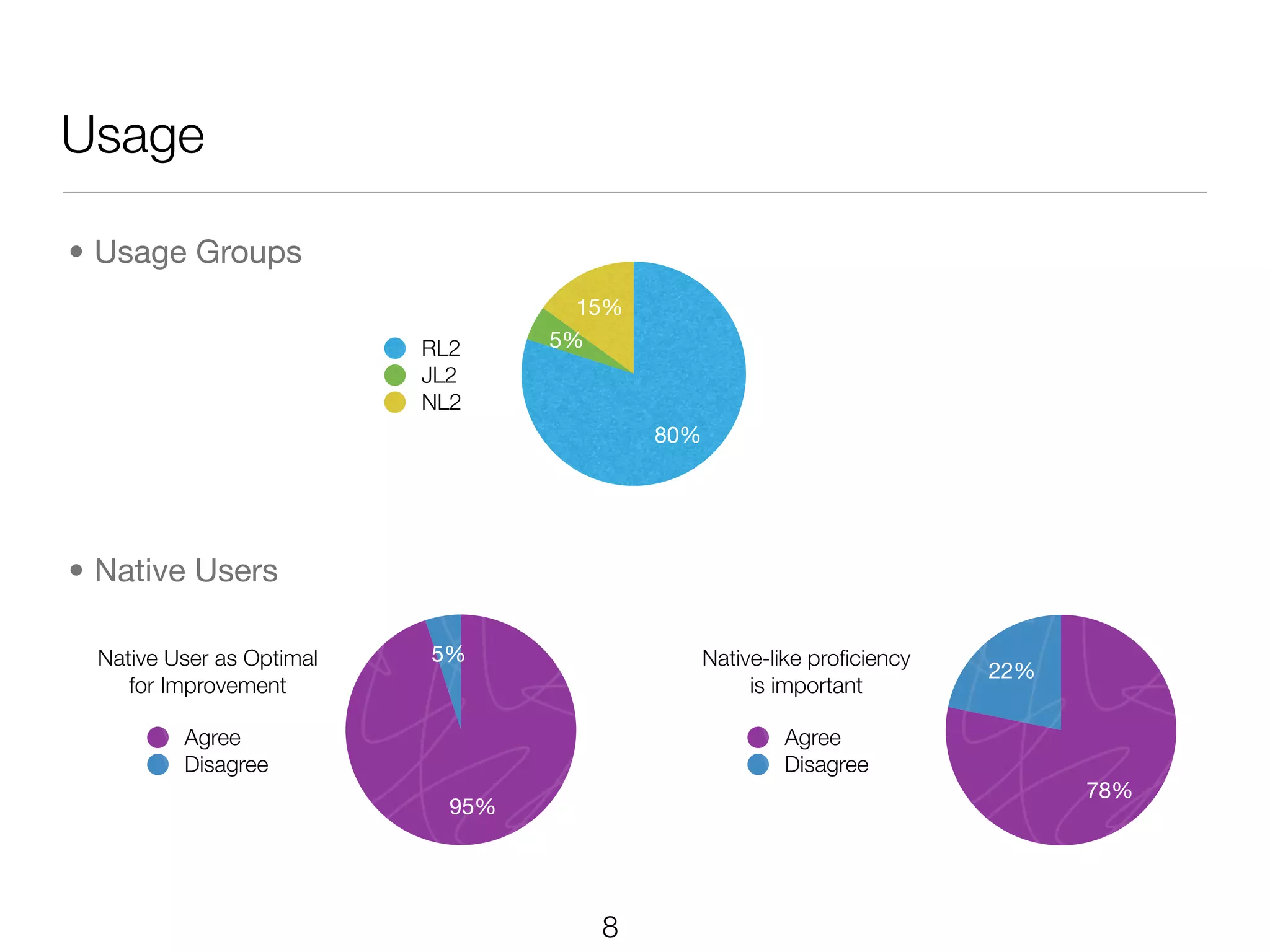 Usage

• Usage Groups
                                    15%
                          RL2     5%
                          JL2
                          NL2
                                          80%




• Native Users

 Native User as Optimal   5%                    Native-like proﬁciency
                                                                         22%
    for Improvement                                  is important

         Agree                                          Agree
         Disagree                                       Disagree
                                                                               78%
                            95%




                                     8
 
