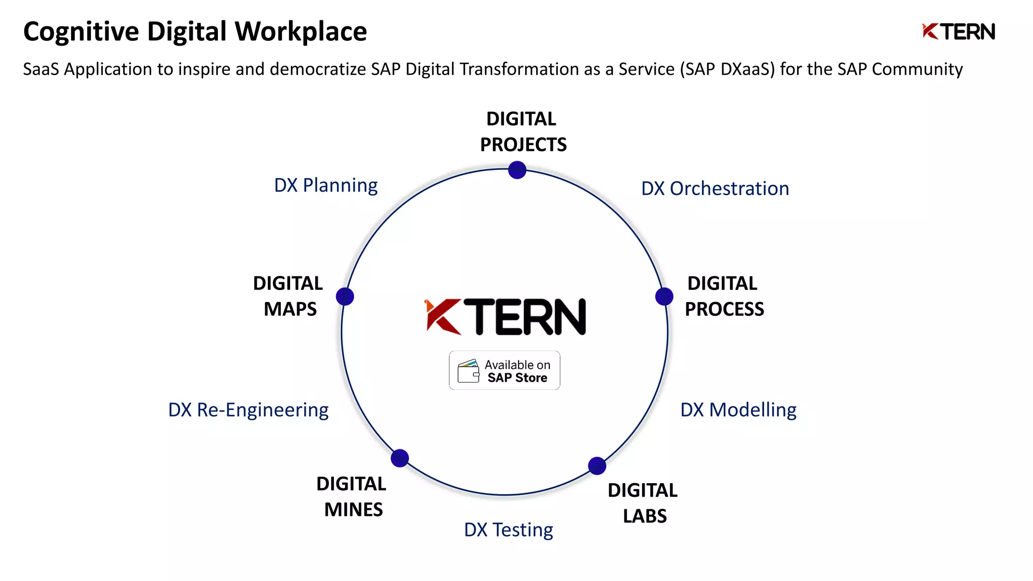 Cognitive Digital Workplace
SaaS Application to inspire and democratize SAP Digital Transformation as a Service (SAP DXaaS) for the SAP Community
DIGITAL
MAPS
DIGITAL
PROJECTS
DIGITAL
PROCESS
DIGITAL
LABS
DIGITAL
MINES
DX Planning DX Orchestration
DX Modelling
DX Testing
DX Re-Engineering
 