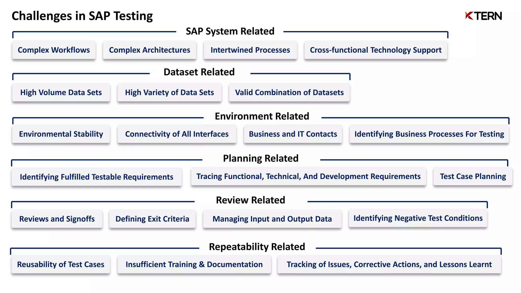 Challenges in SAP Testing
Complex Workflows Complex Architectures Intertwined Processes Cross-functional Technology Support
SAP System Related
High Volume Data Sets High Variety of Data Sets Valid Combination of Datasets
Dataset Related
Environmental Stability Connectivity of All Interfaces Business and IT Contacts Identifying Business Processes For Testing
Environment Related
Identifying Fulfilled Testable Requirements Tracing Functional, Technical, And Development Requirements Test Case Planning
Planning Related
Reviews and Signoffs Defining Exit Criteria Managing Input and Output Data Identifying Negative Test Conditions
Review Related
Reusability of Test Cases Insufficient Training & Documentation Tracking of Issues, Corrective Actions, and Lessons Learnt
Repeatability Related
 